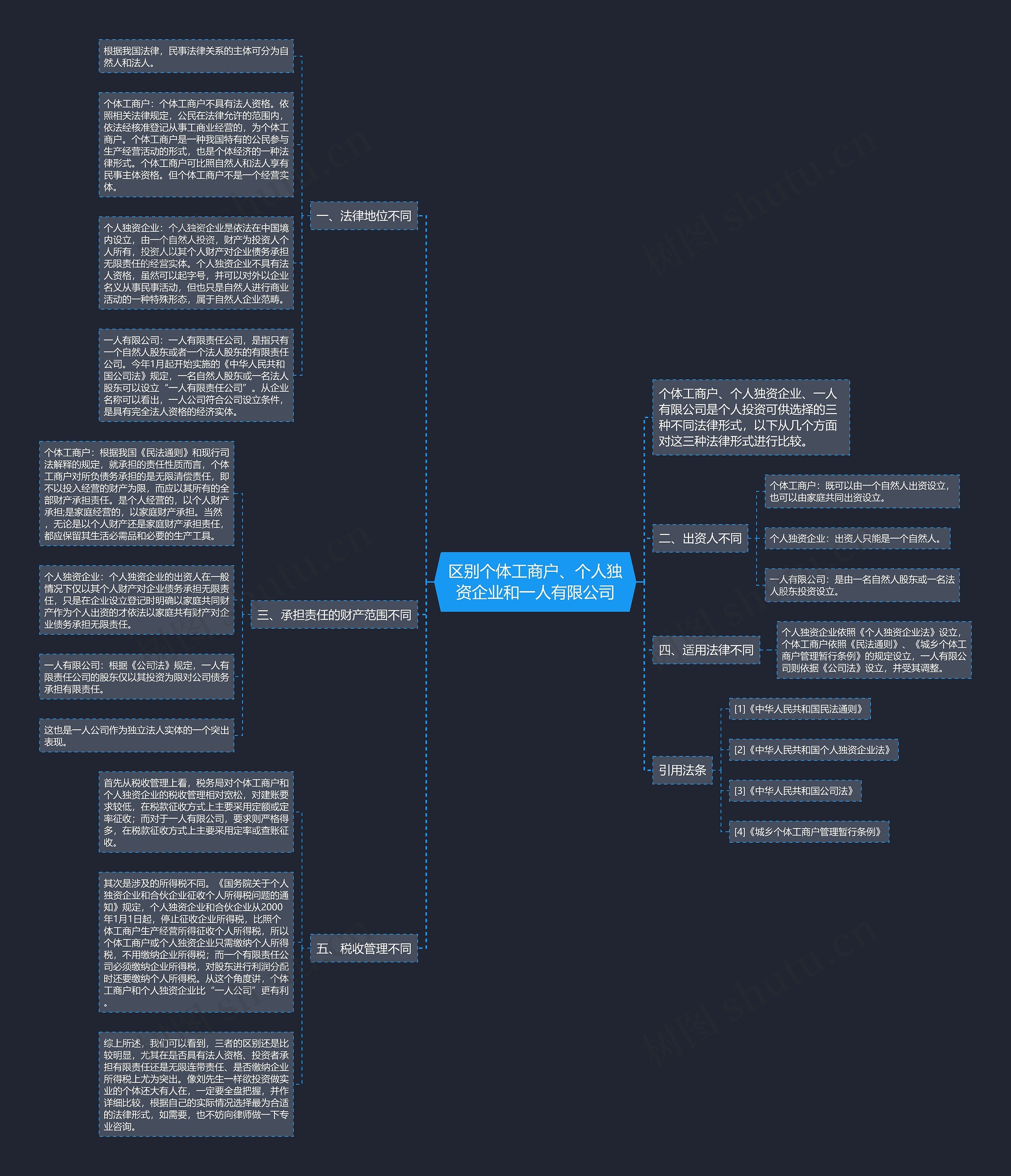 区别个体工商户、个人独资企业和一人有限公司思维导图