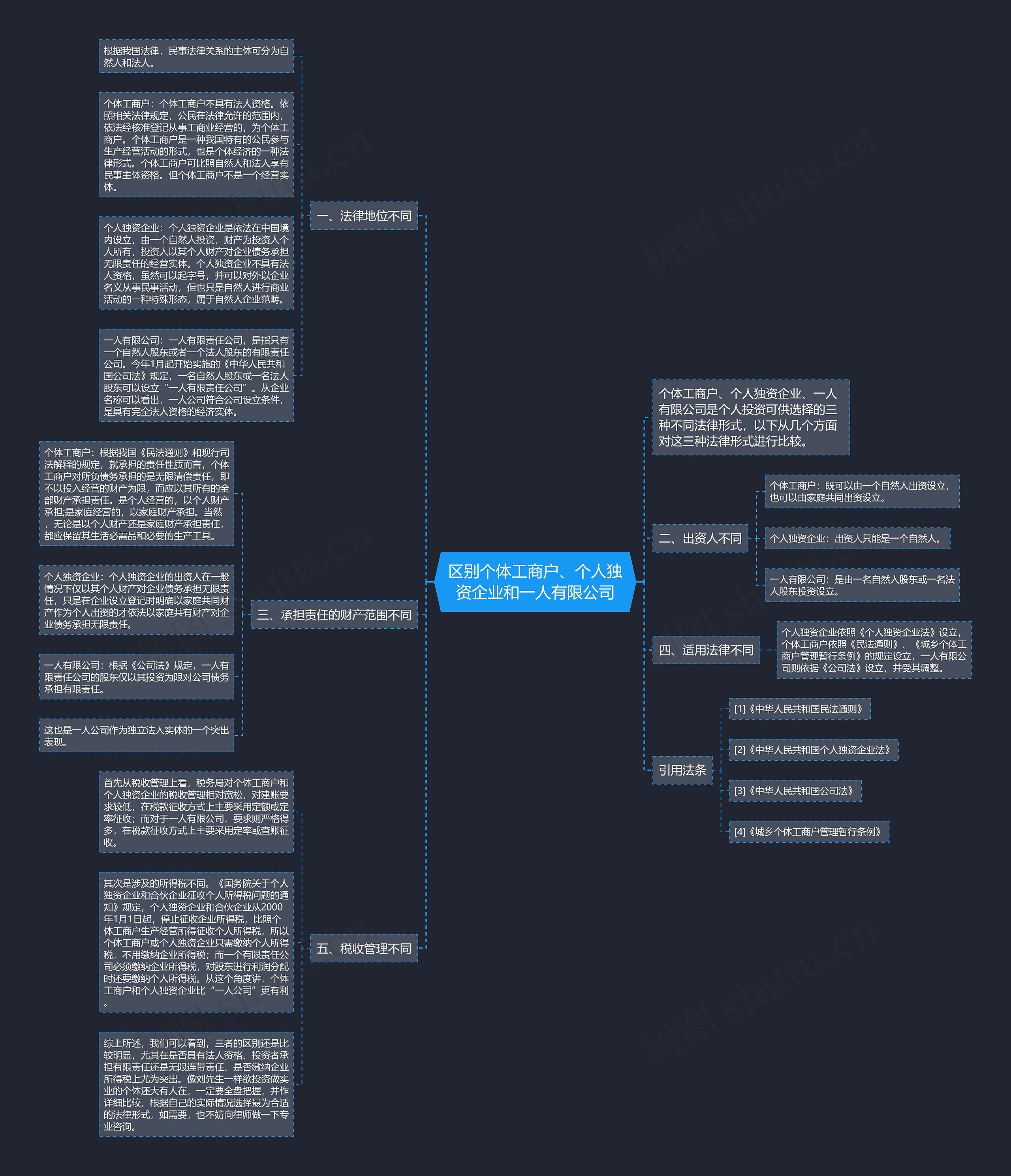 区别个体工商户、个人独资企业和一人有限公司 区别个体工商户、个人独资企业和一人有限公司