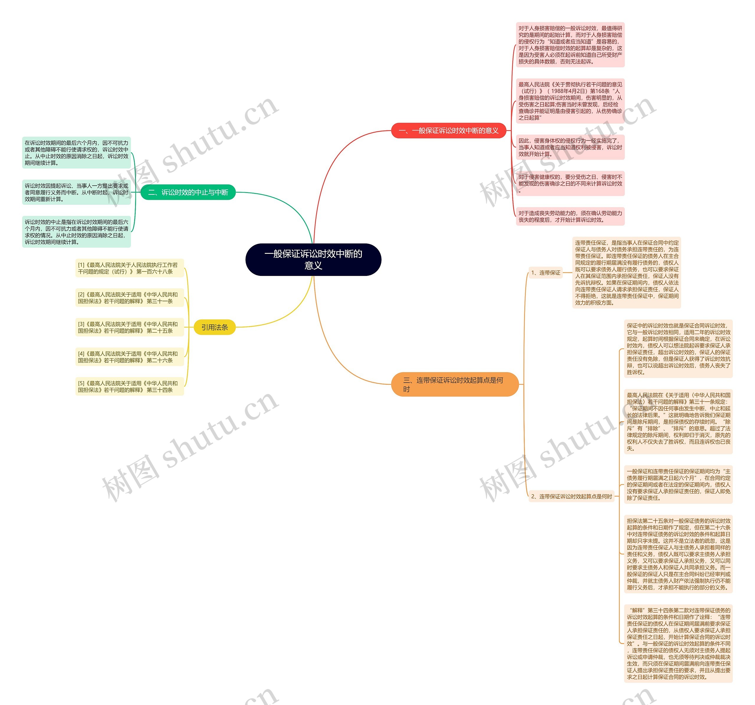 一般保证诉讼时效中断的意义思维导图