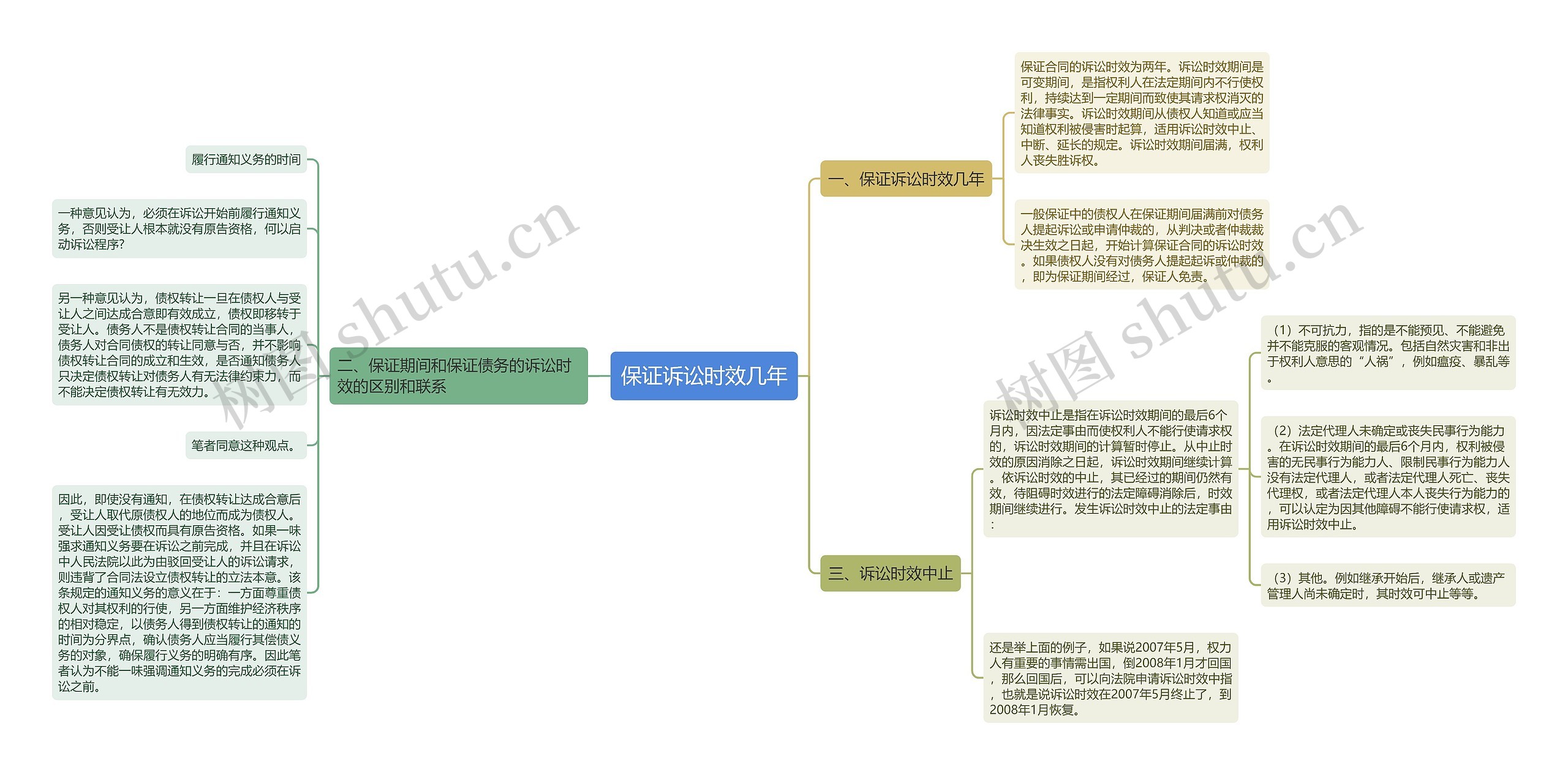 保证诉讼时效几年思维导图