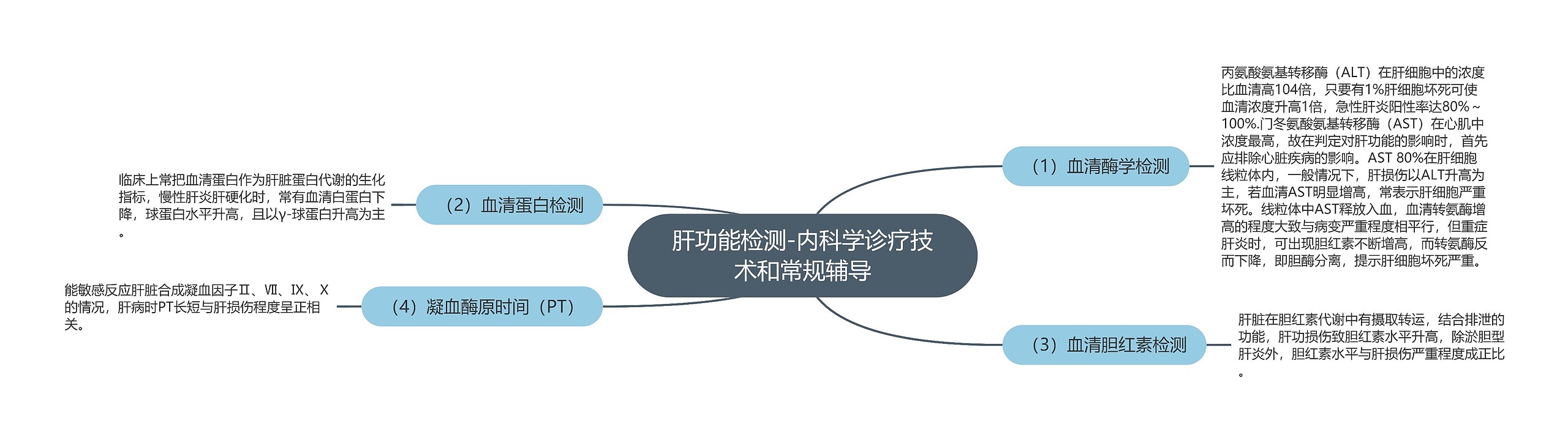 肝功能检测-内科学诊疗技术和常规辅导