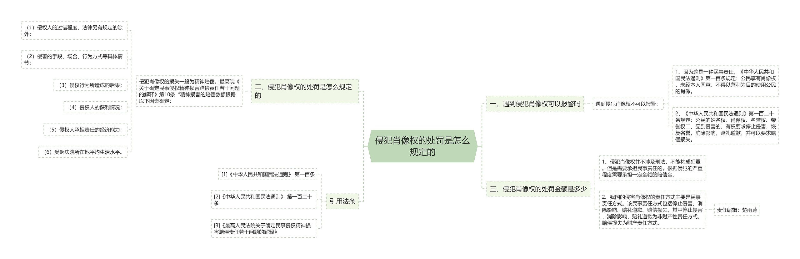 侵犯肖像权的处罚是怎么规定的思维导图