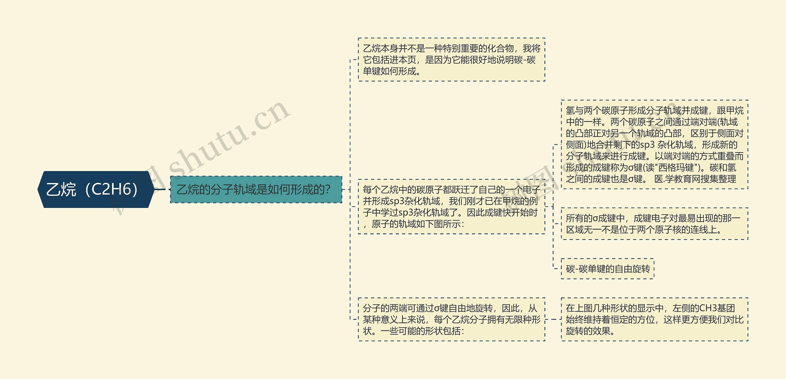 乙烷（C2H6）思维导图