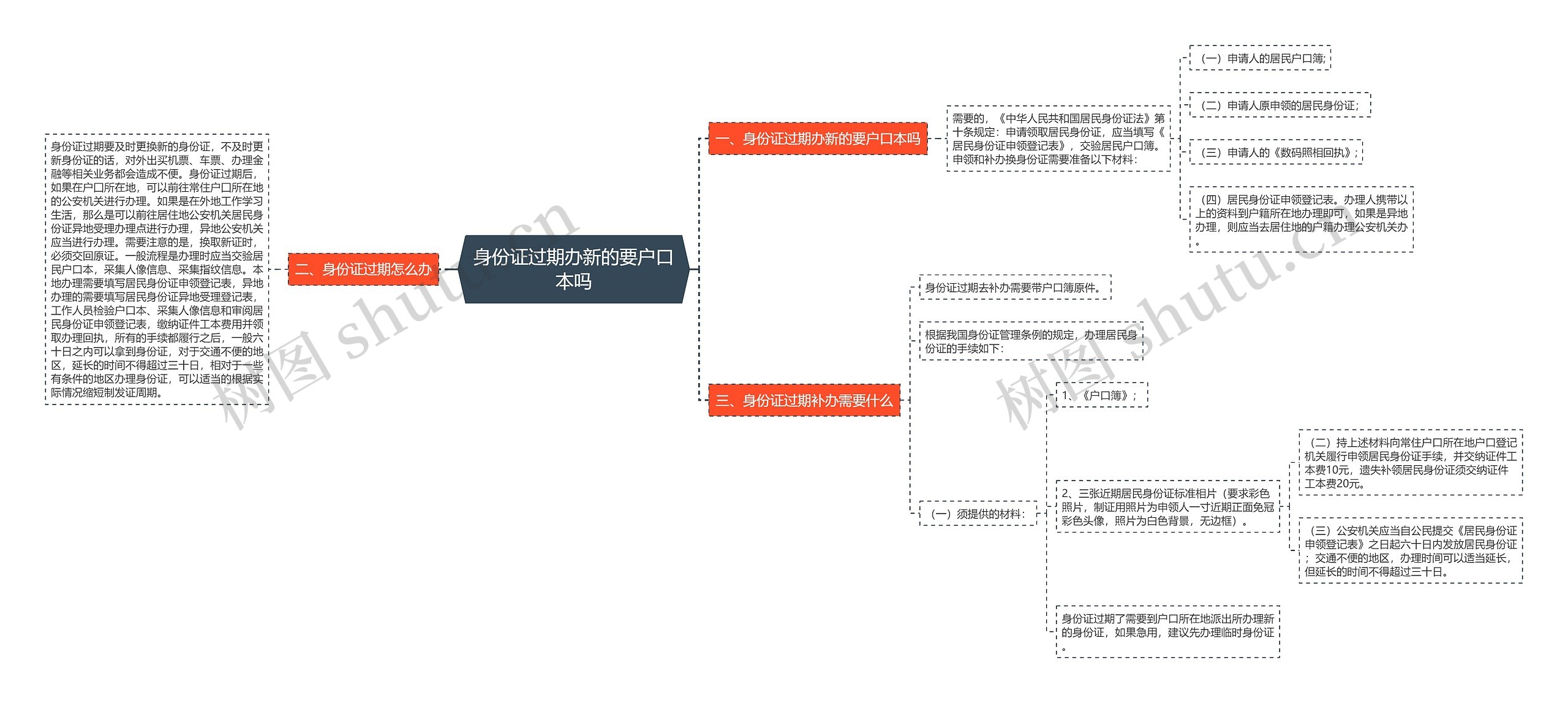 身份证过期办新的要户口本吗思维导图