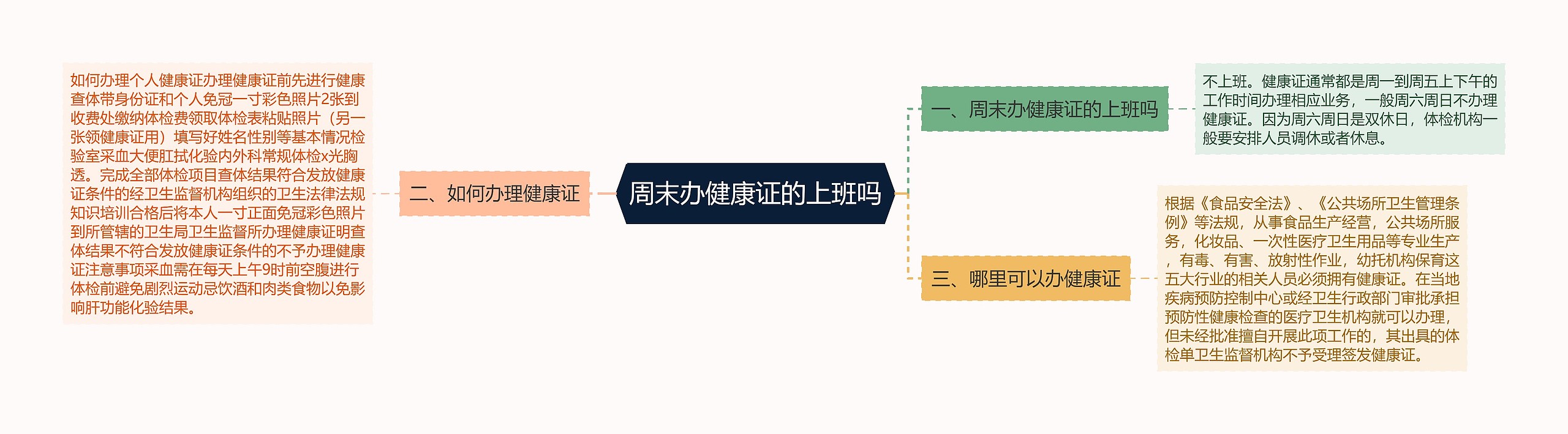 周末办健康证的上班吗思维导图