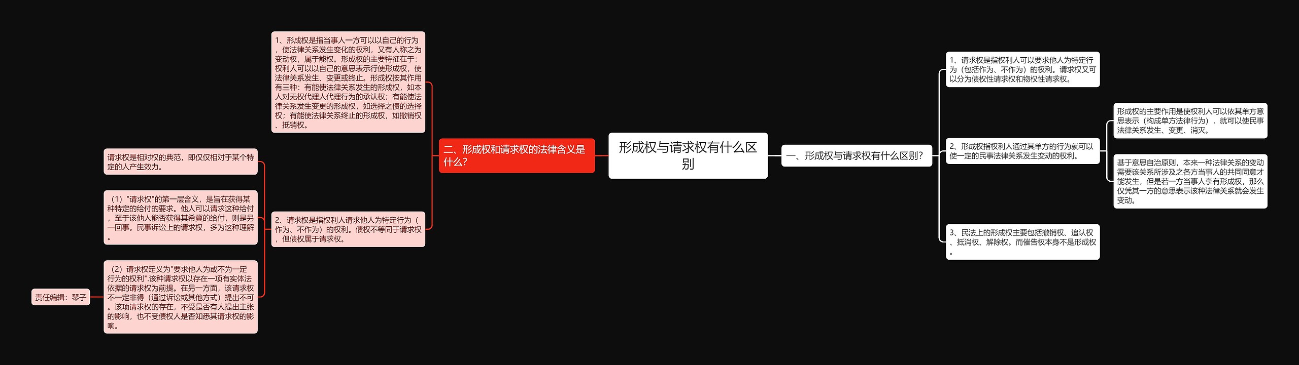 形成权与请求权有什么区别思维导图