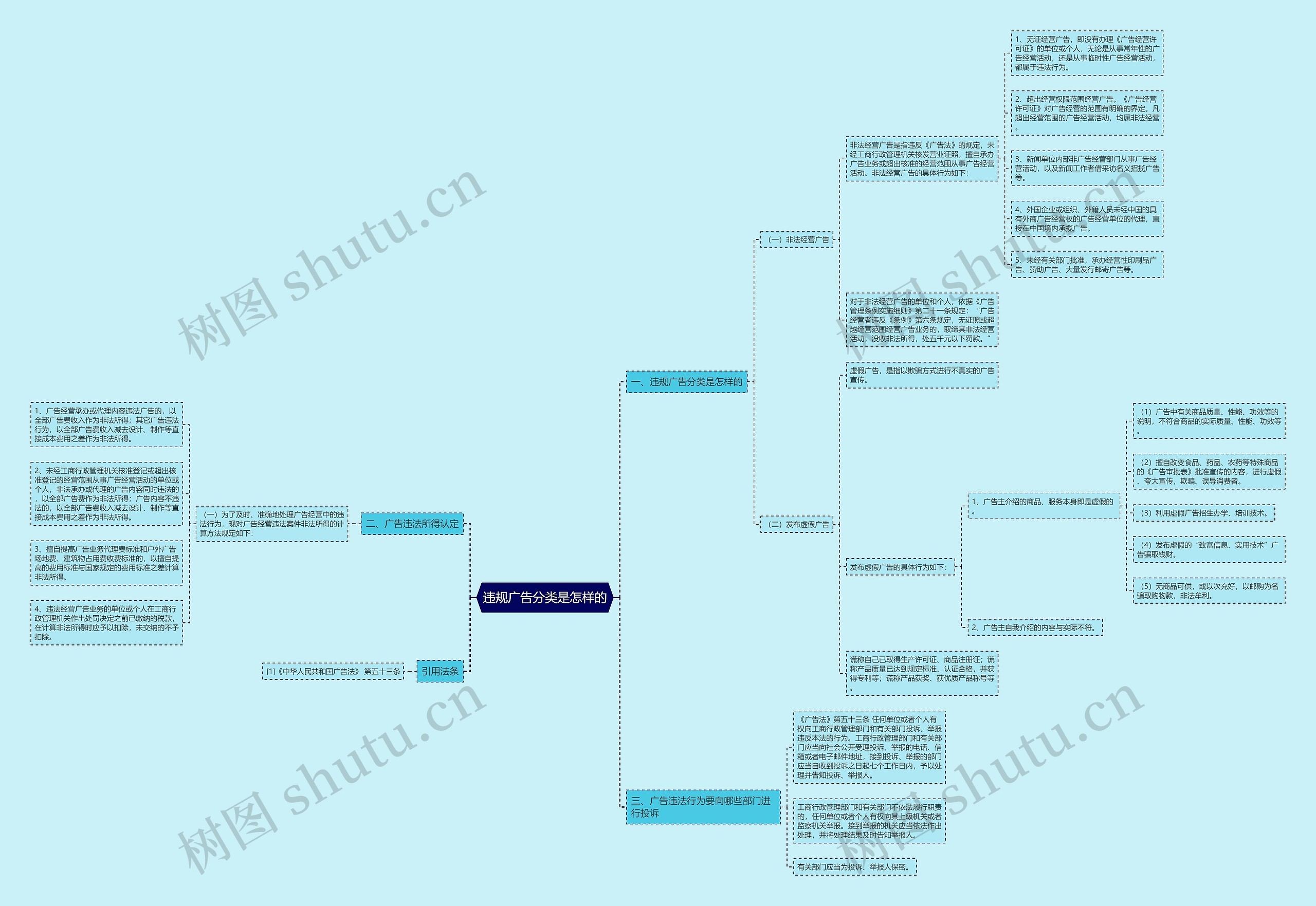 违规广告分类是怎样的思维导图