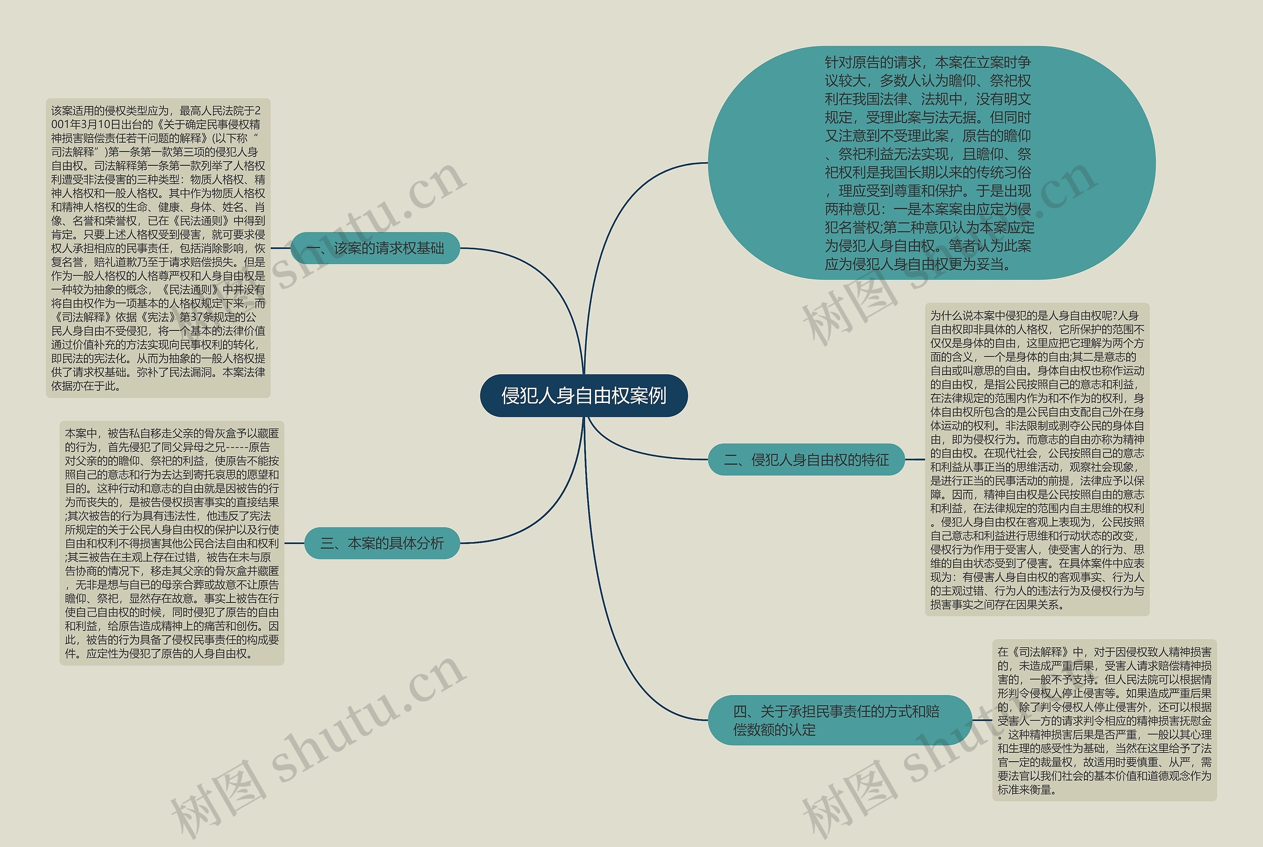 侵犯人身自由权案例思维导图