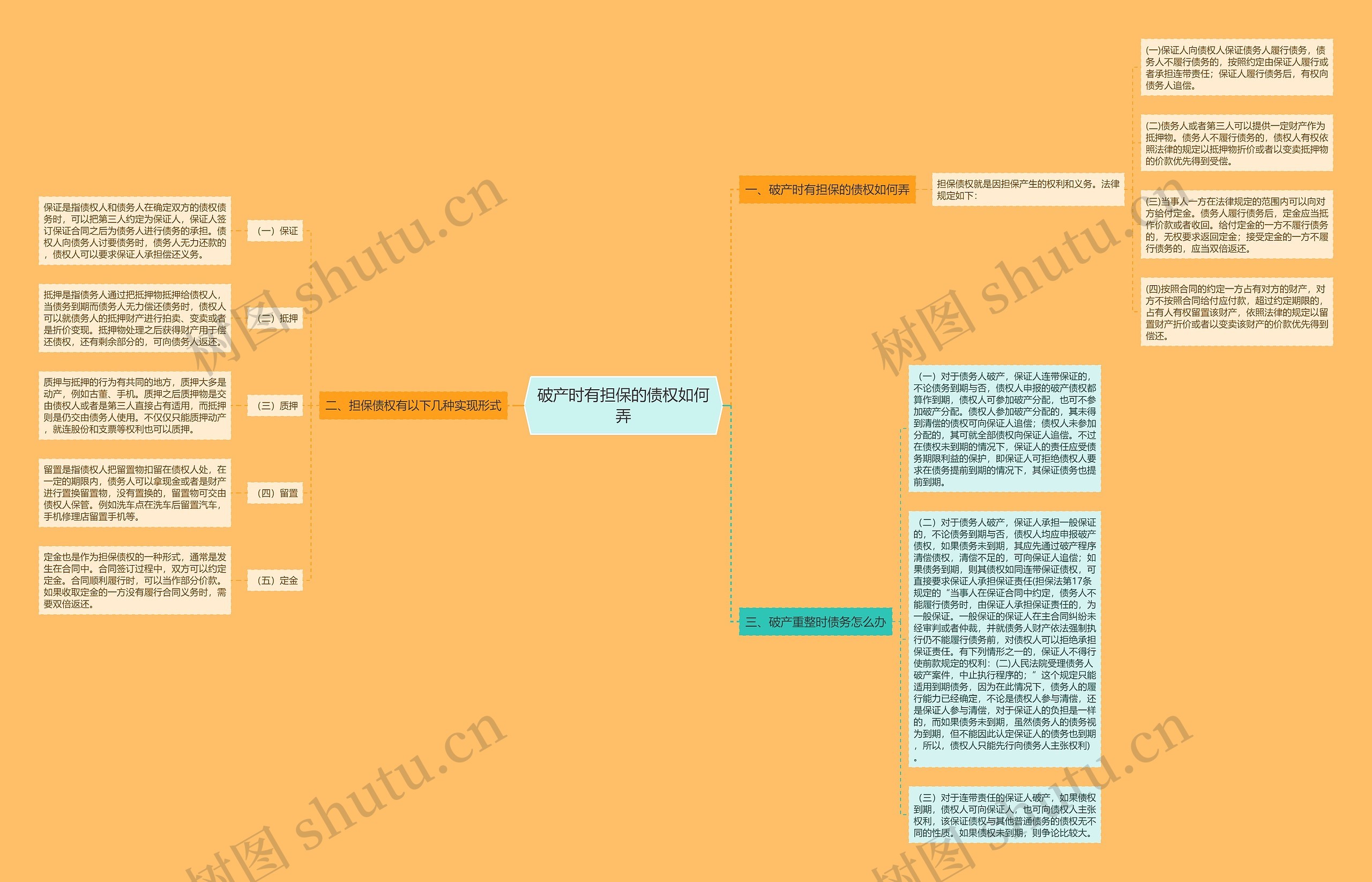 破产时有担保的债权如何弄思维导图
