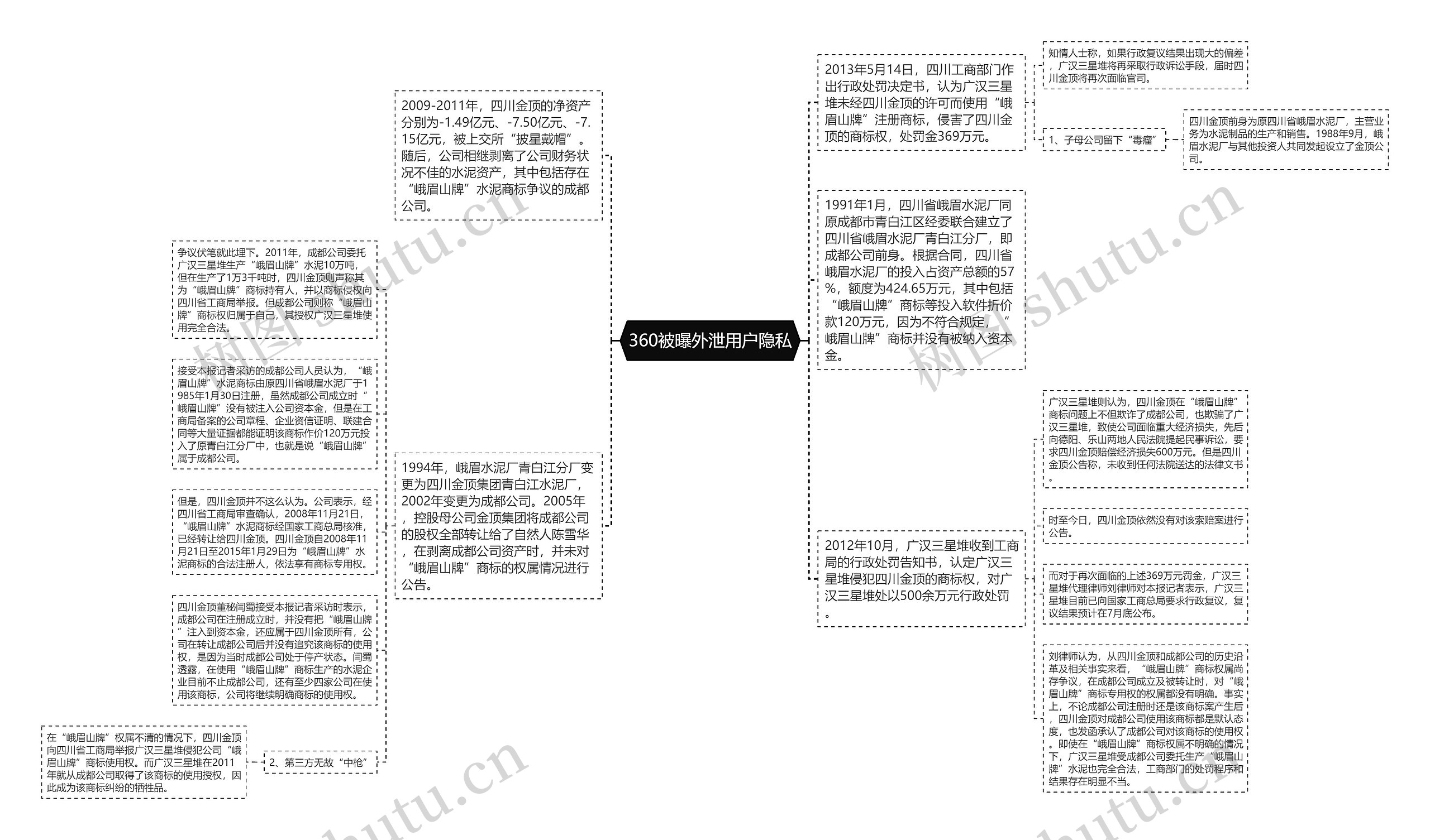 360被曝外泄用户隐私思维导图