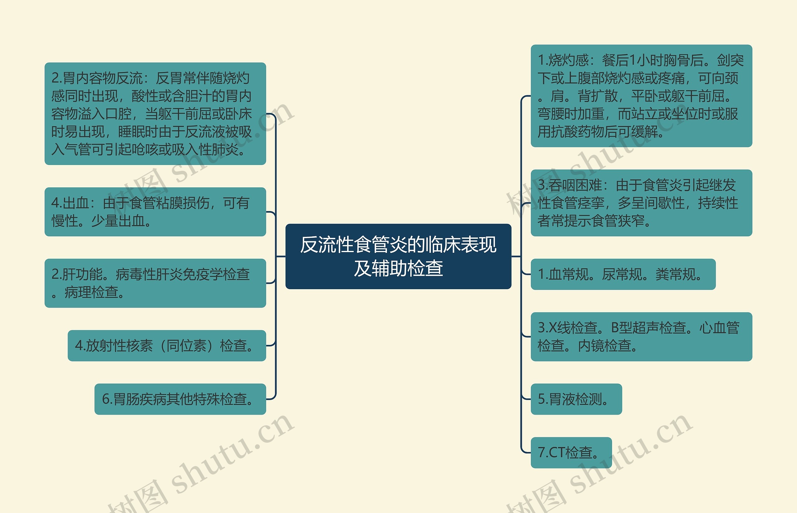 反流性食管炎的临床表现及辅助检查思维导图