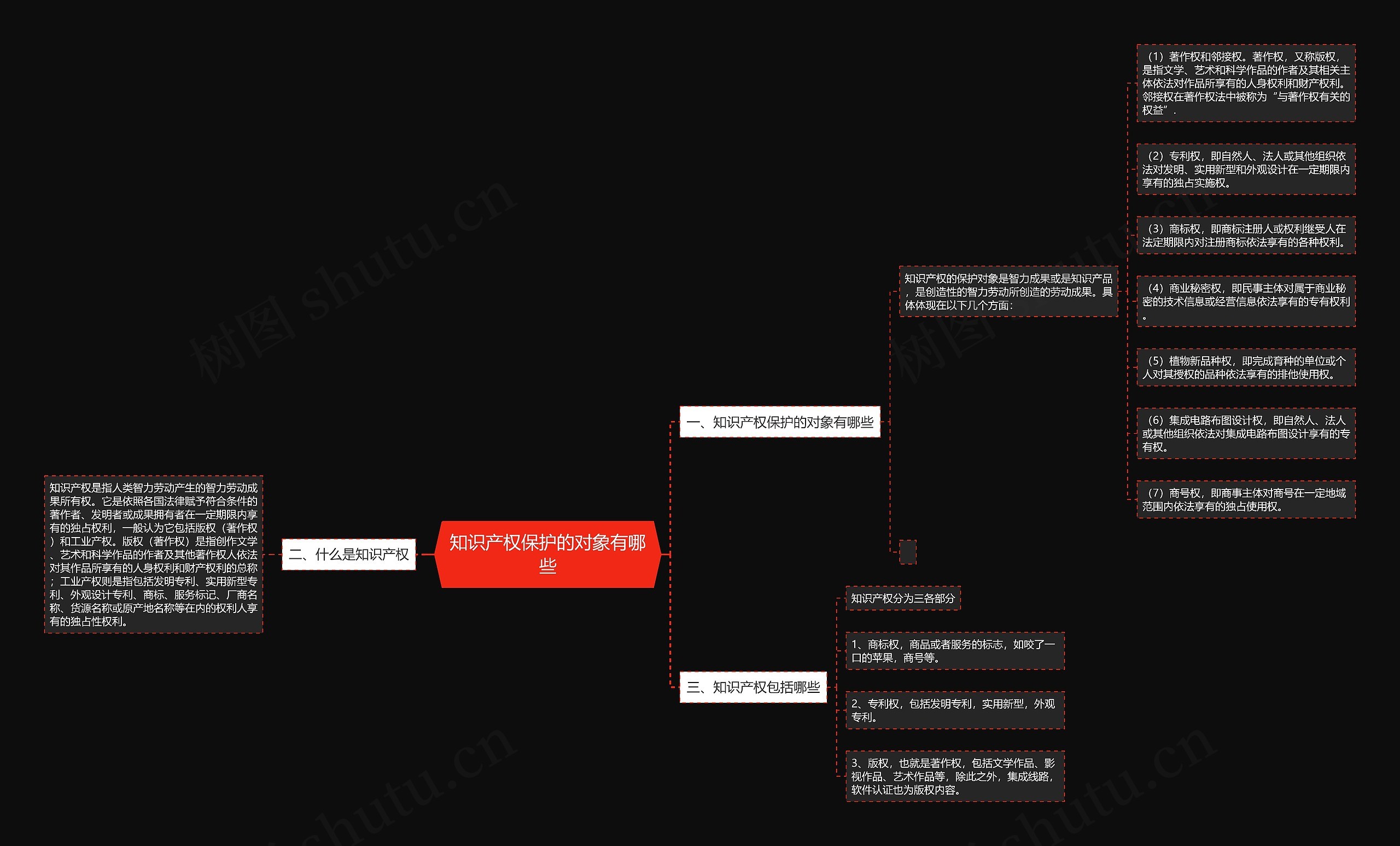知识产权保护的对象有哪些思维导图