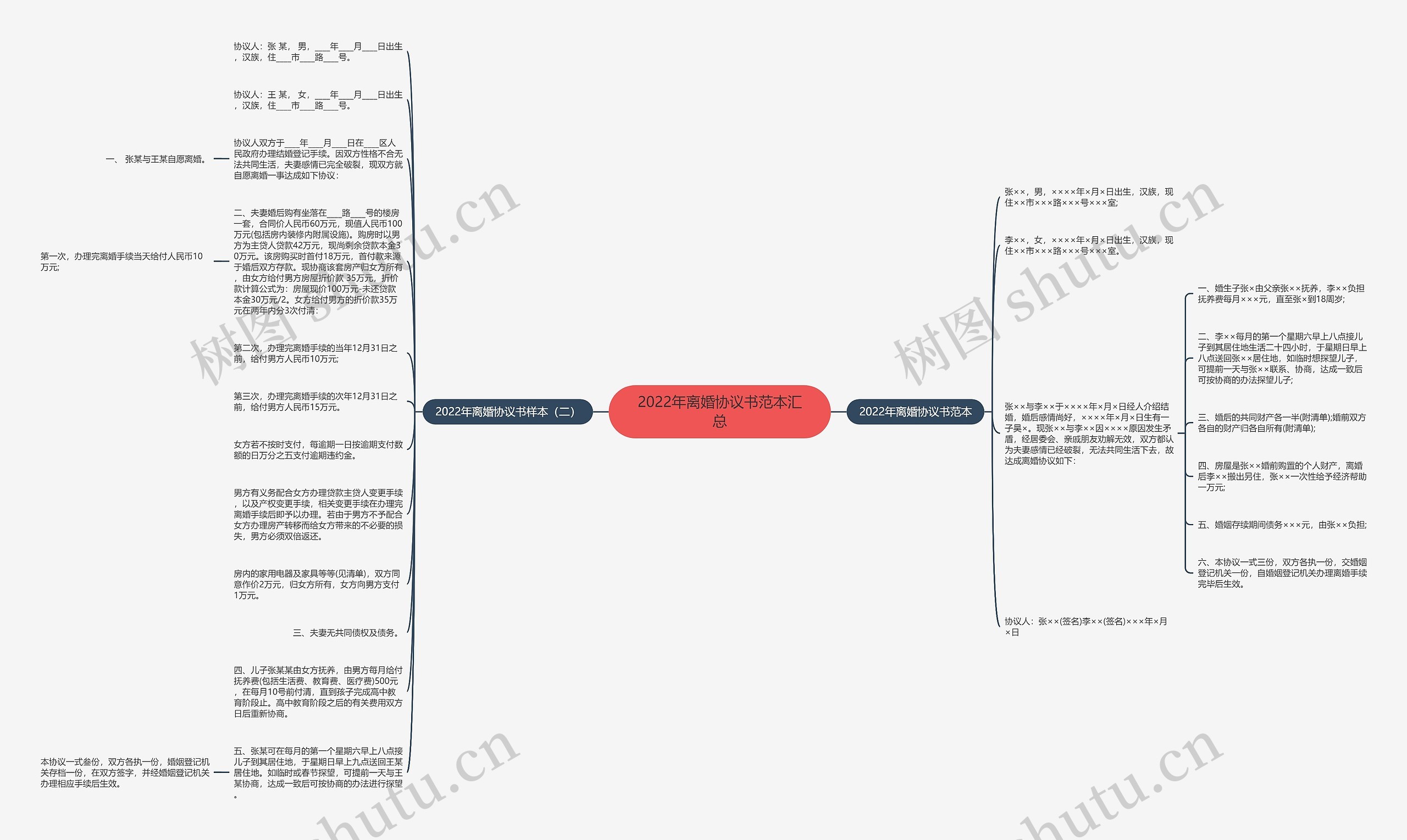 2022年离婚协议书范本汇总思维导图