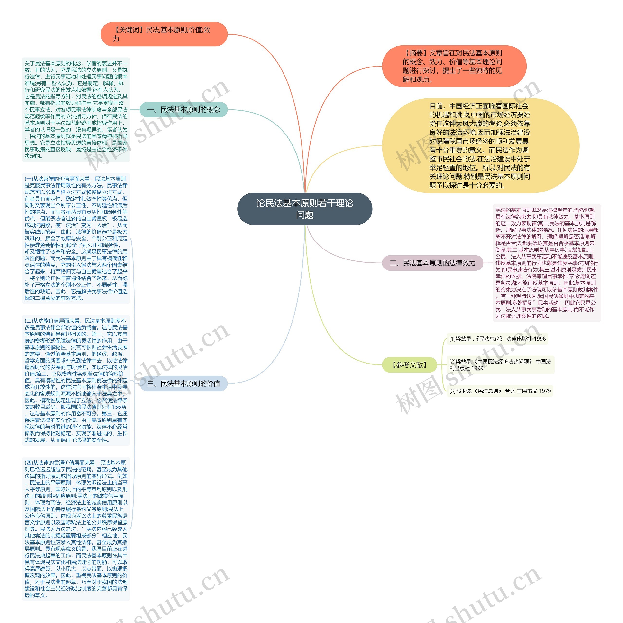 论民法基本原则若干理论问题思维导图