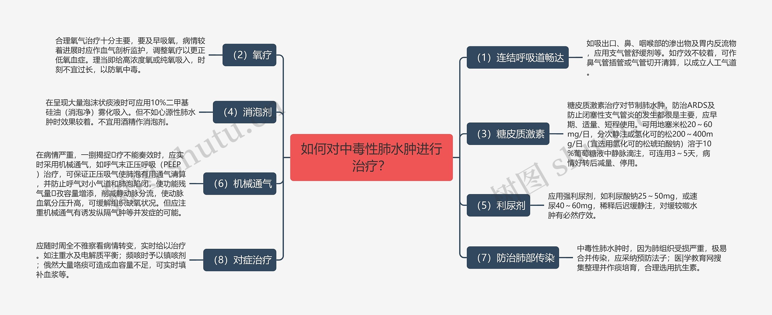 如何对中毒性肺水肿进行治疗？思维导图