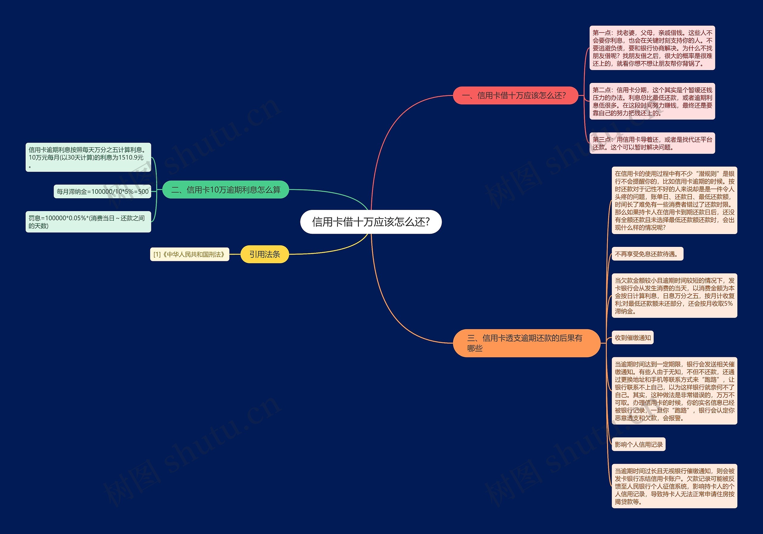 信用卡借十万应该怎么还?思维导图