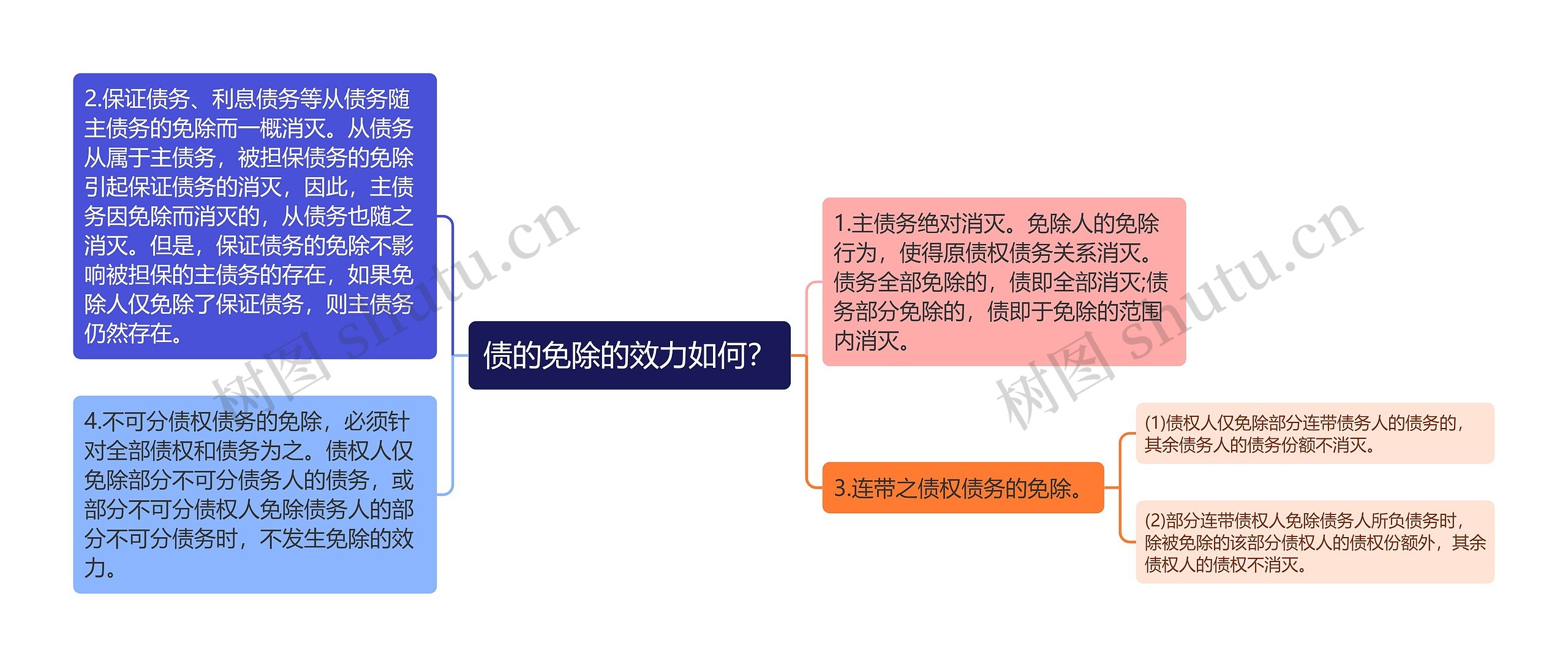 债的免除的效力如何？思维导图