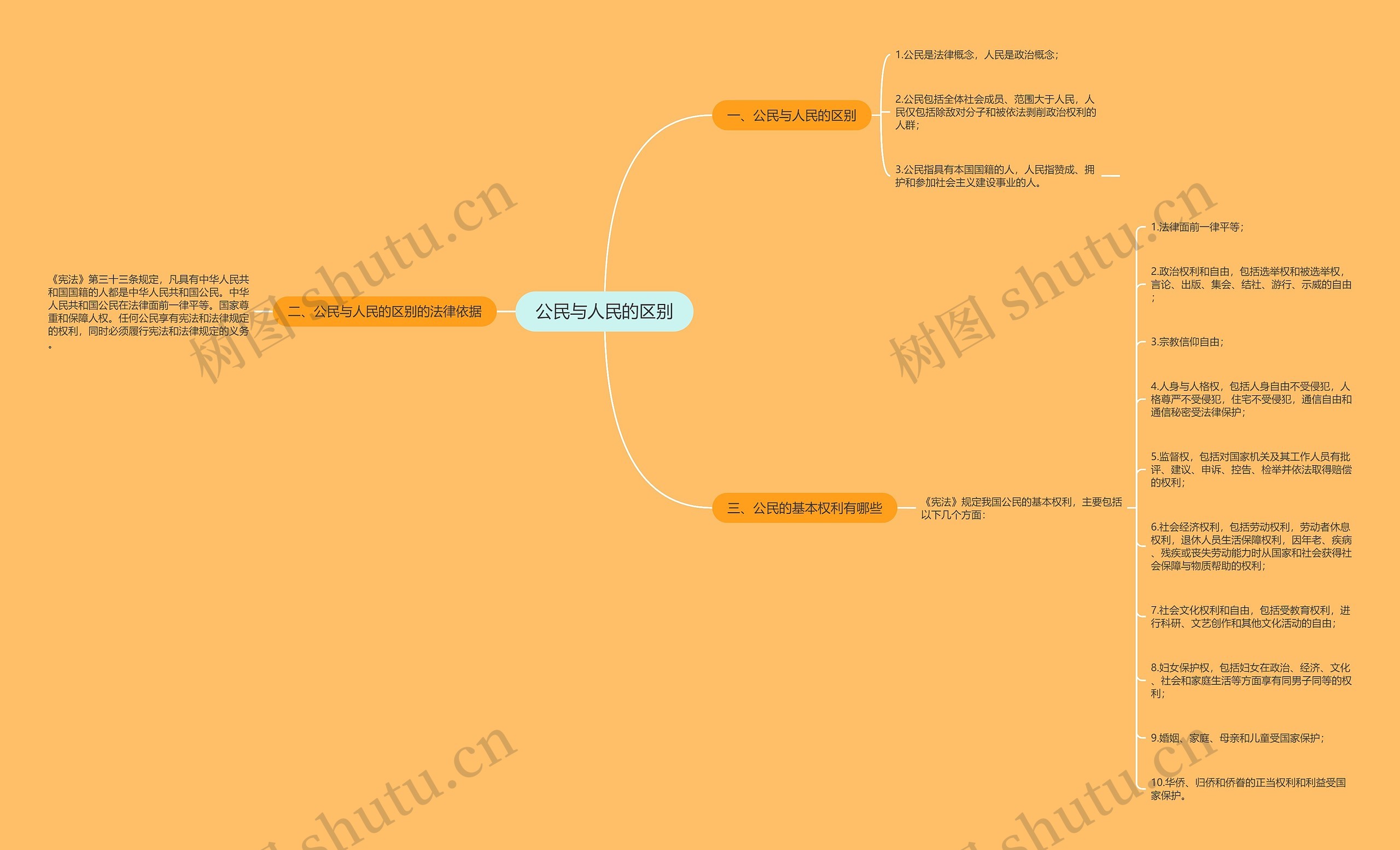公民与人民的区别思维导图