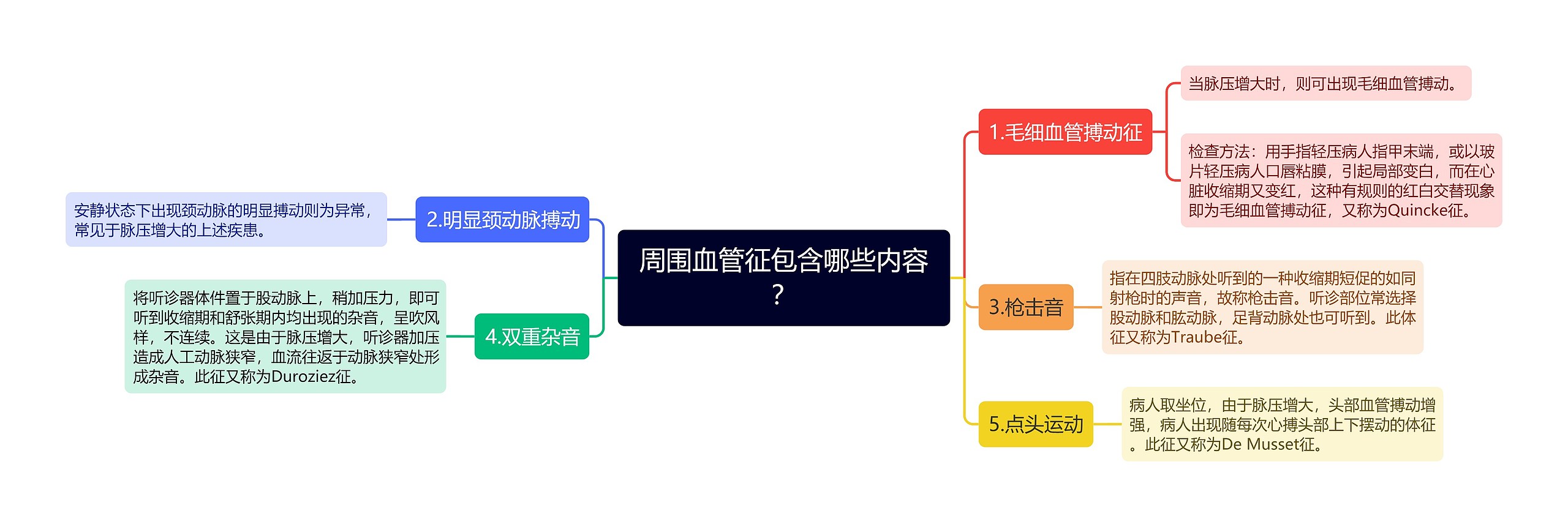 周围血管征包含哪些内容？思维导图