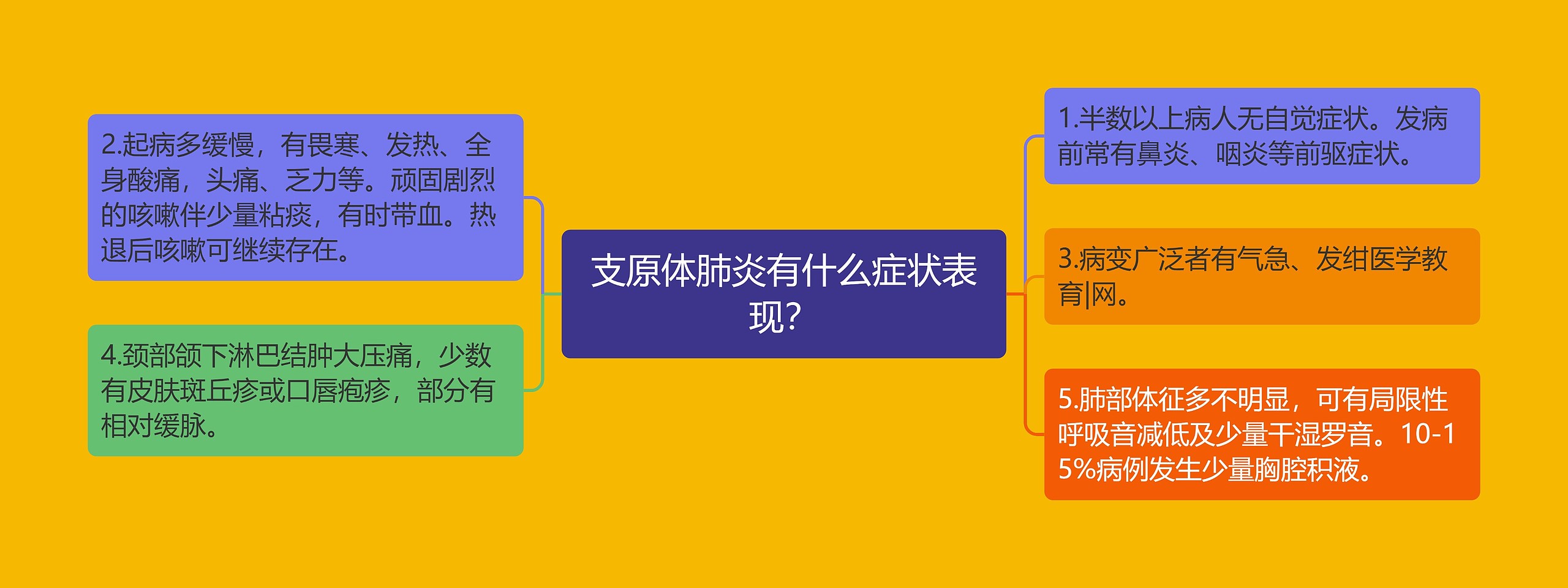 支原体肺炎有什么症状表现? 支原体肺炎有什么症状表现?