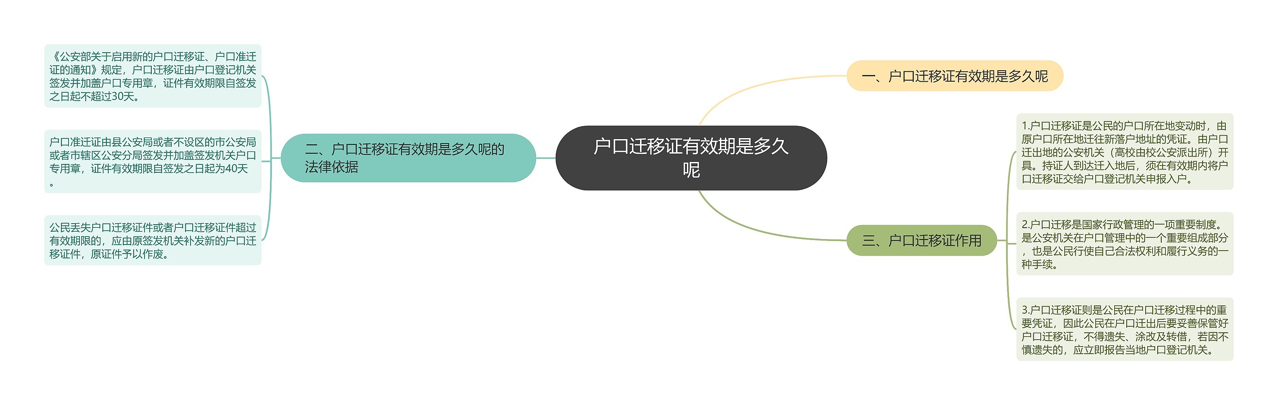 户口迁移证有效期是多久呢思维导图