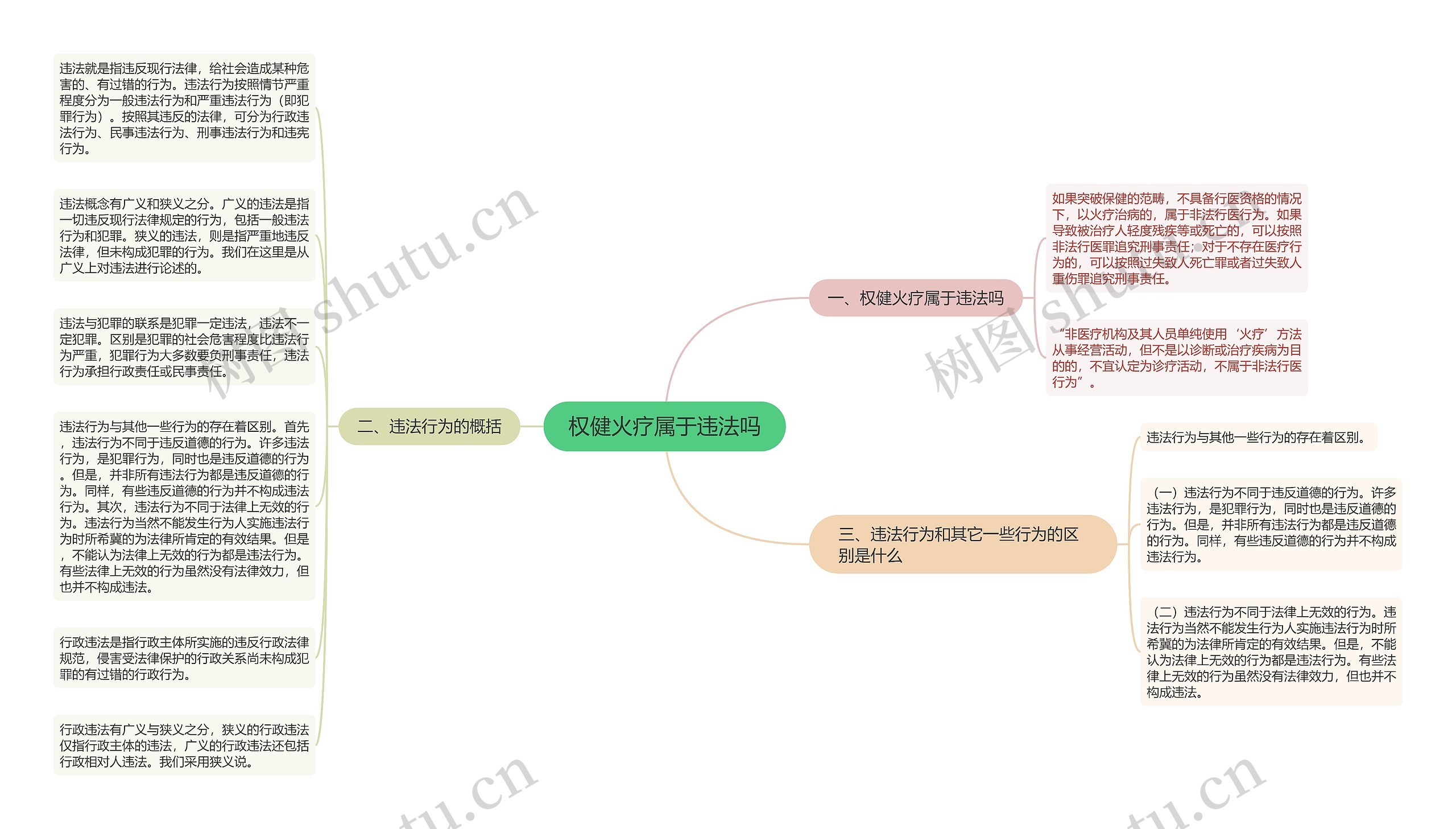 权健火疗属于违法吗思维导图