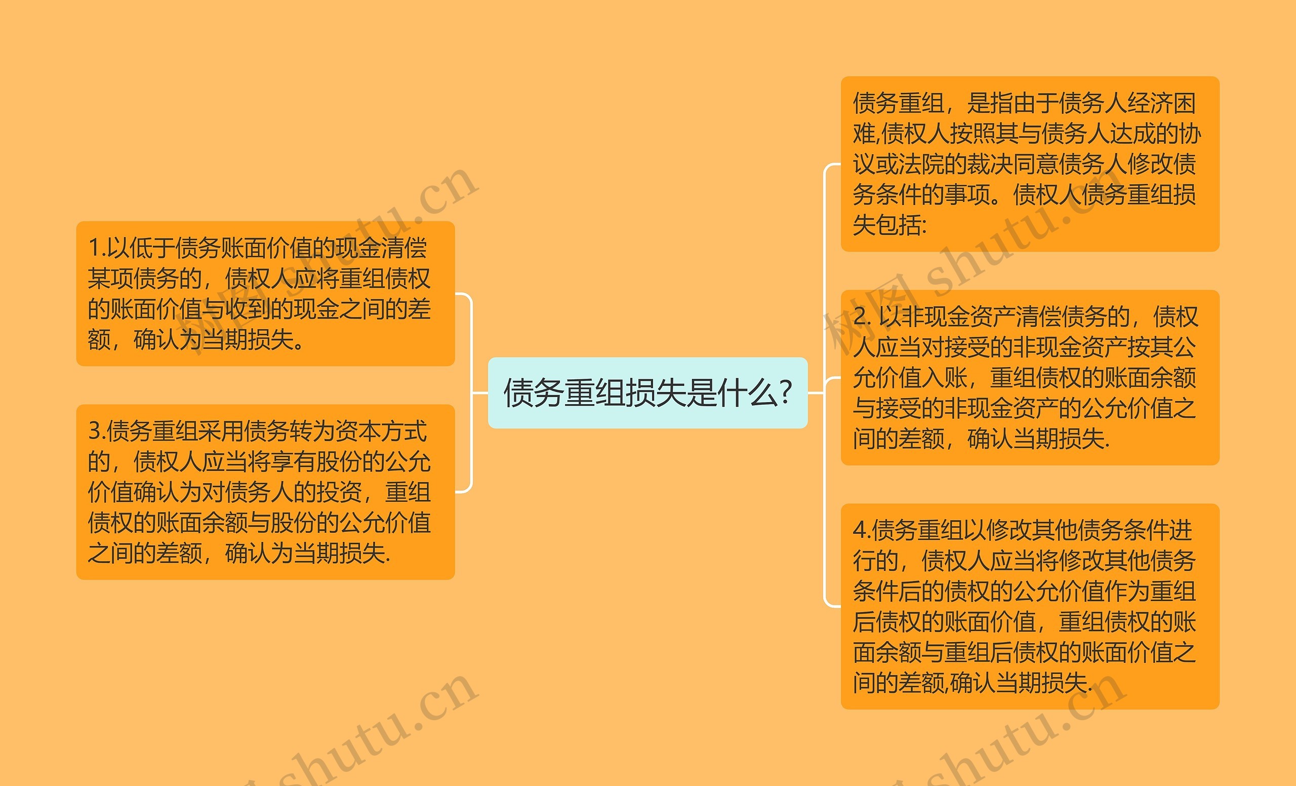 债务重组损失是什么?