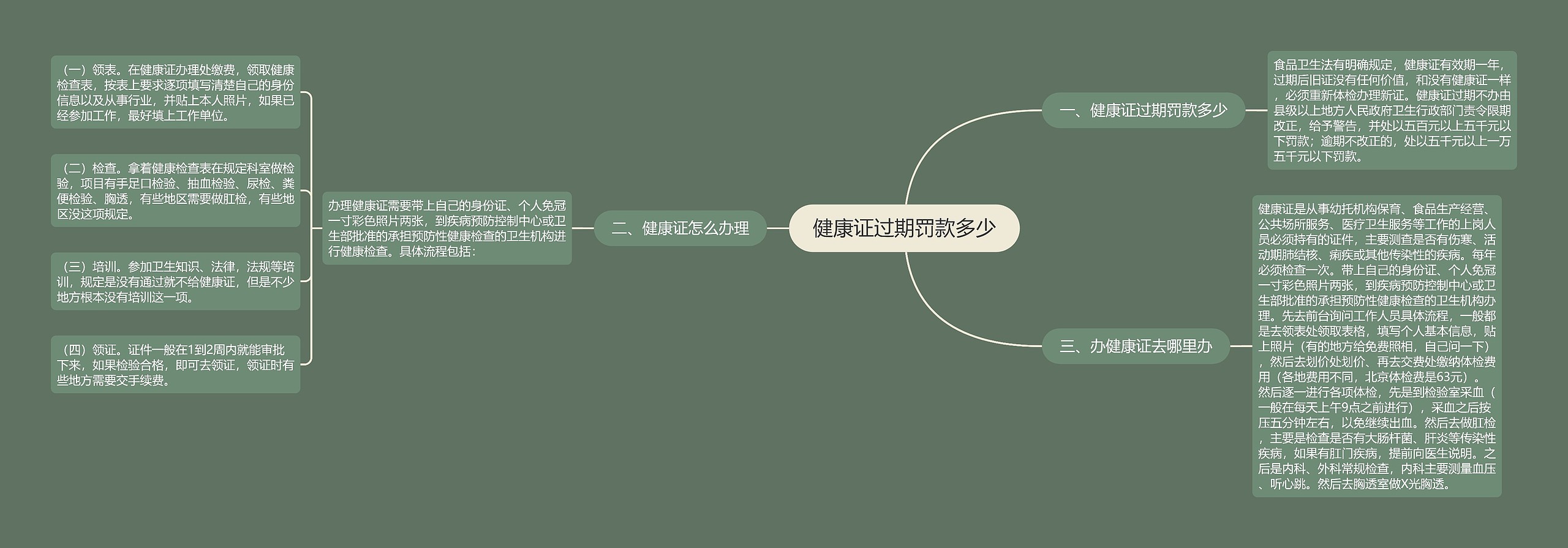 健康证过期罚款多少思维导图