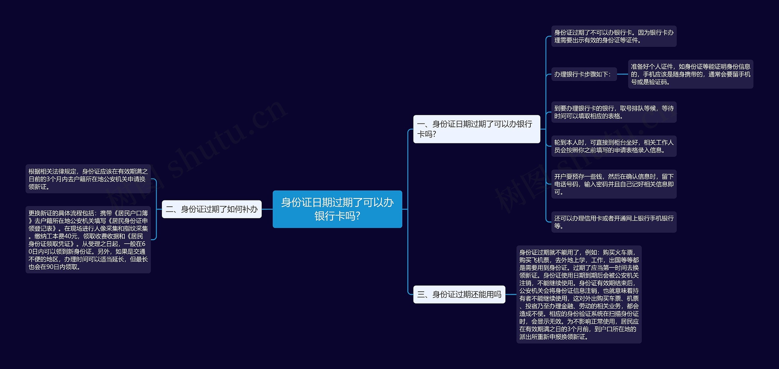 身份证日期过期了可以办银行卡吗?思维导图