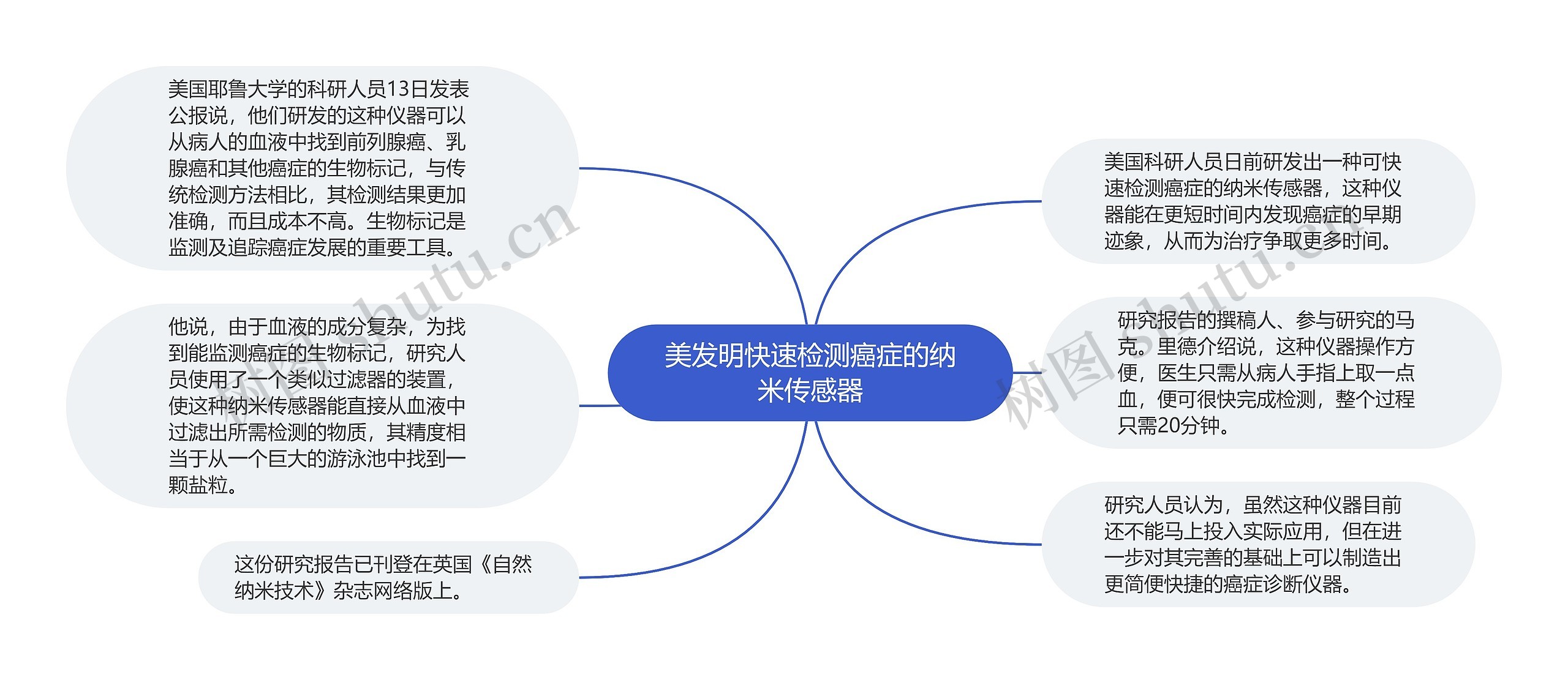 美发明快速检测癌症的纳米传感器思维导图