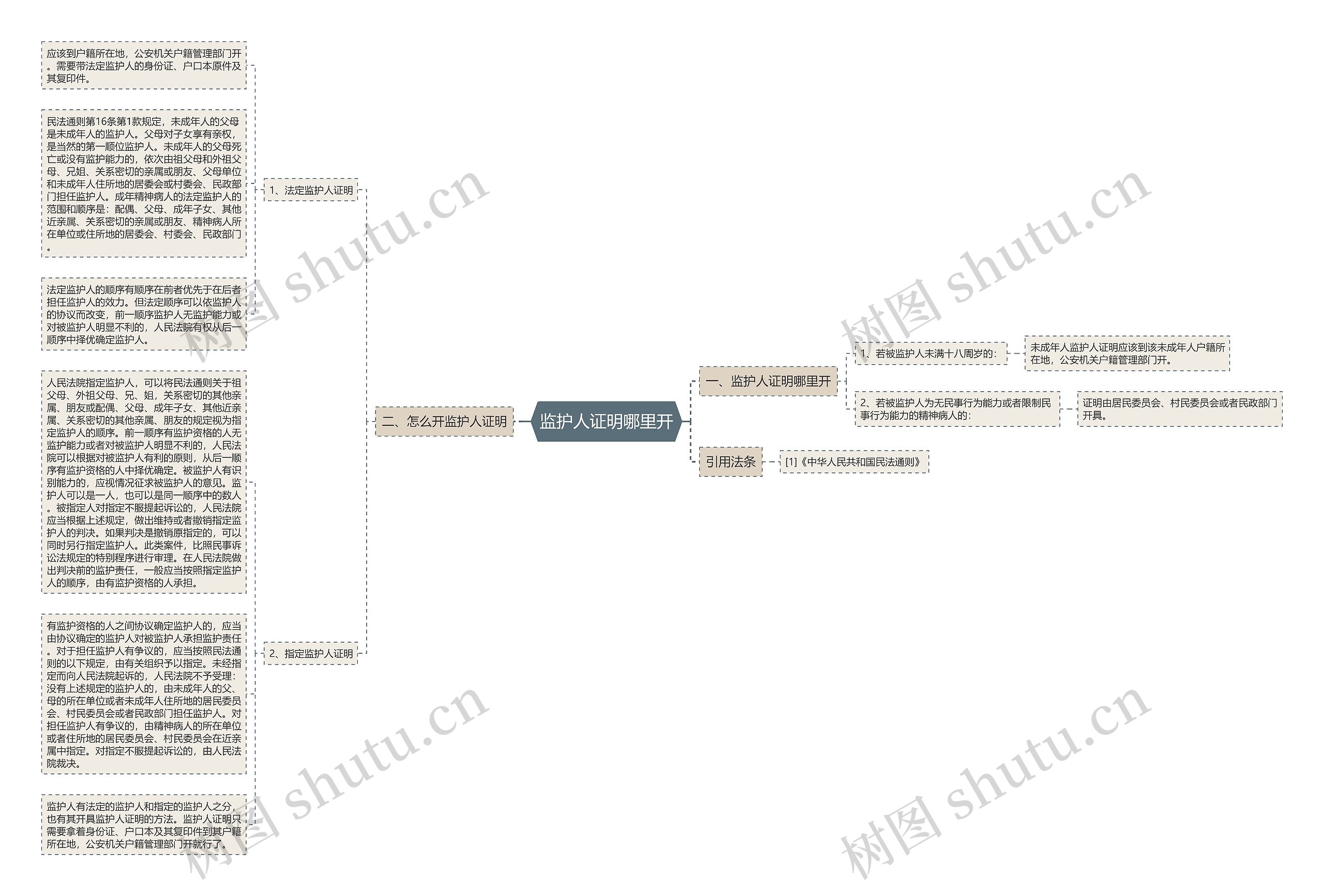 监护人证明哪里开思维导图