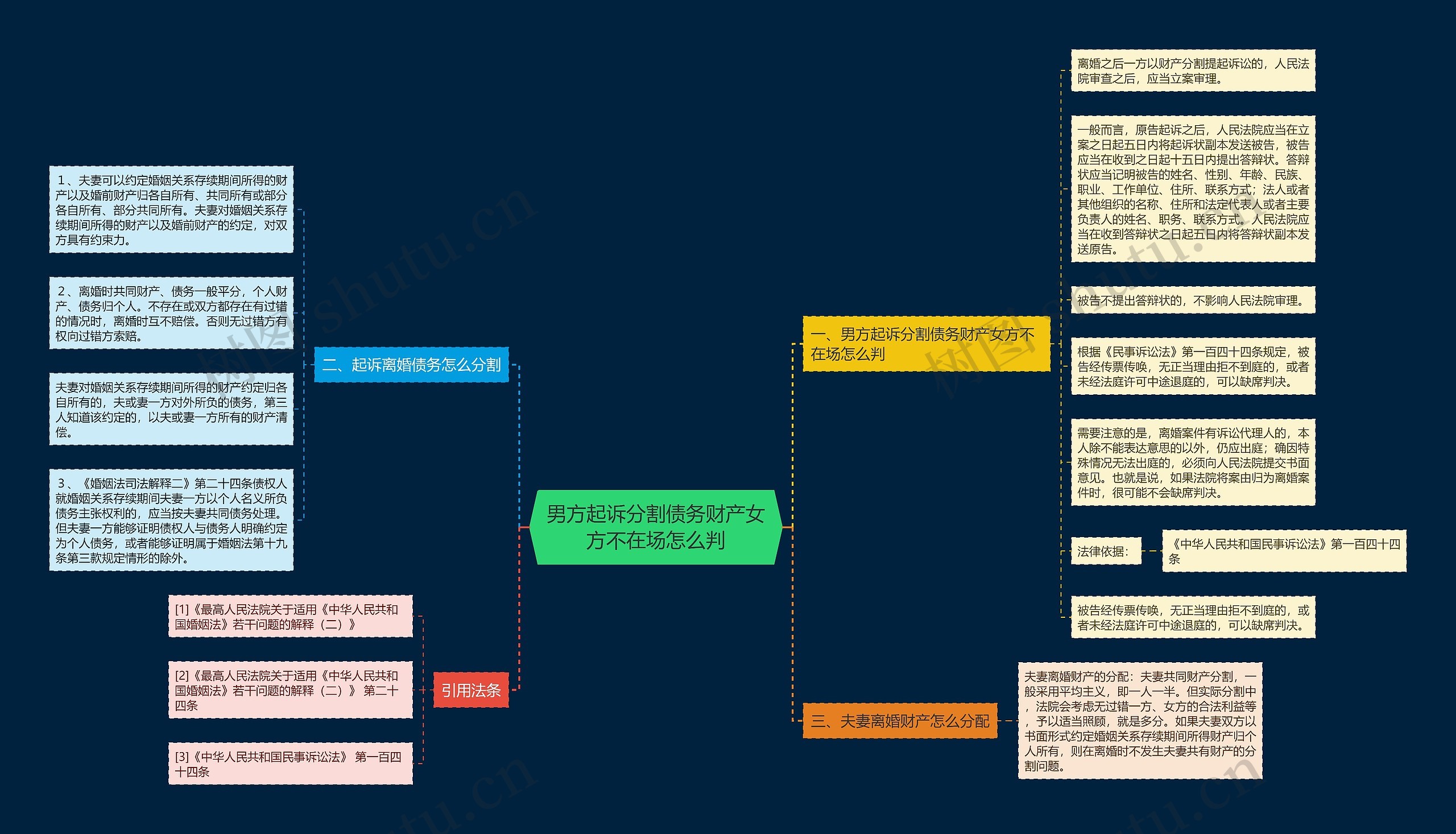 男方起诉分割债务财产女方不在场怎么判思维导图