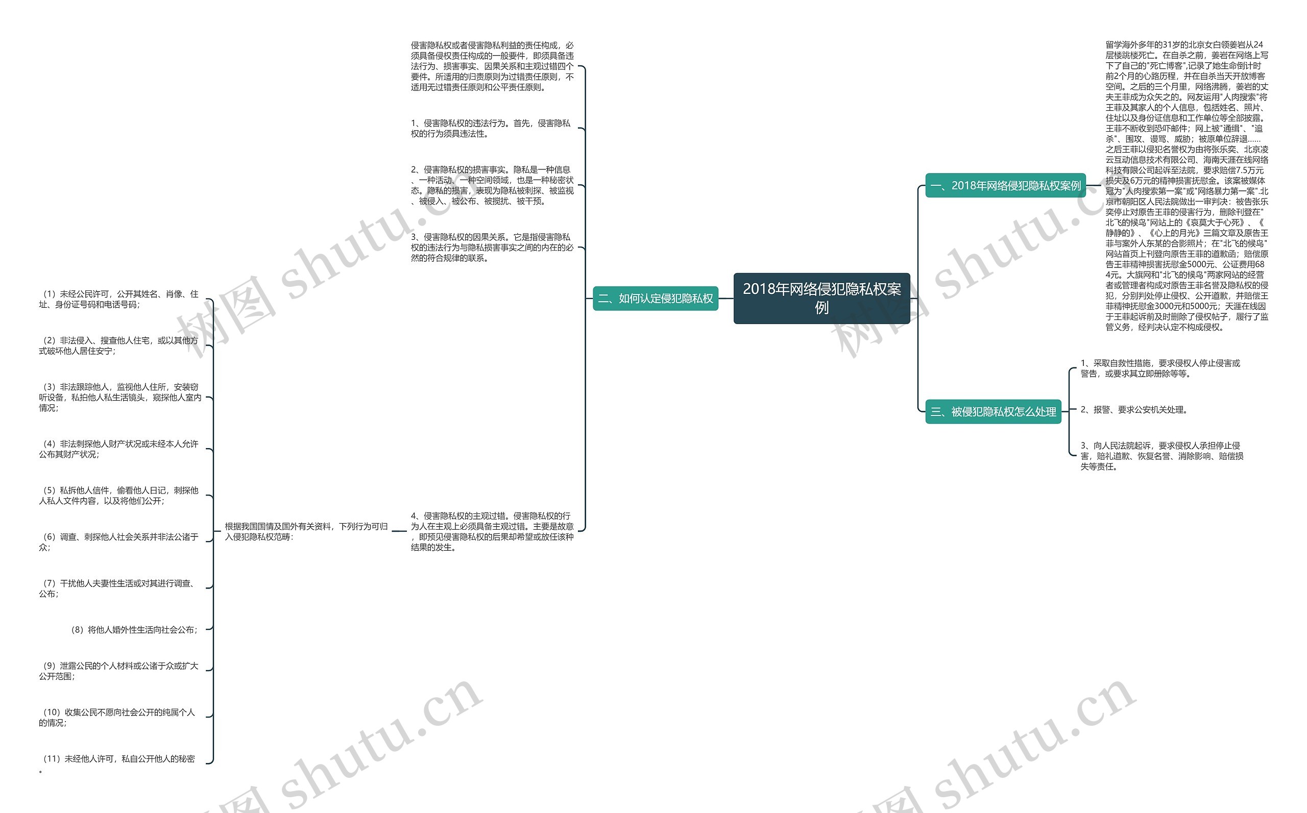 2018年网络侵犯隐私权案例思维导图