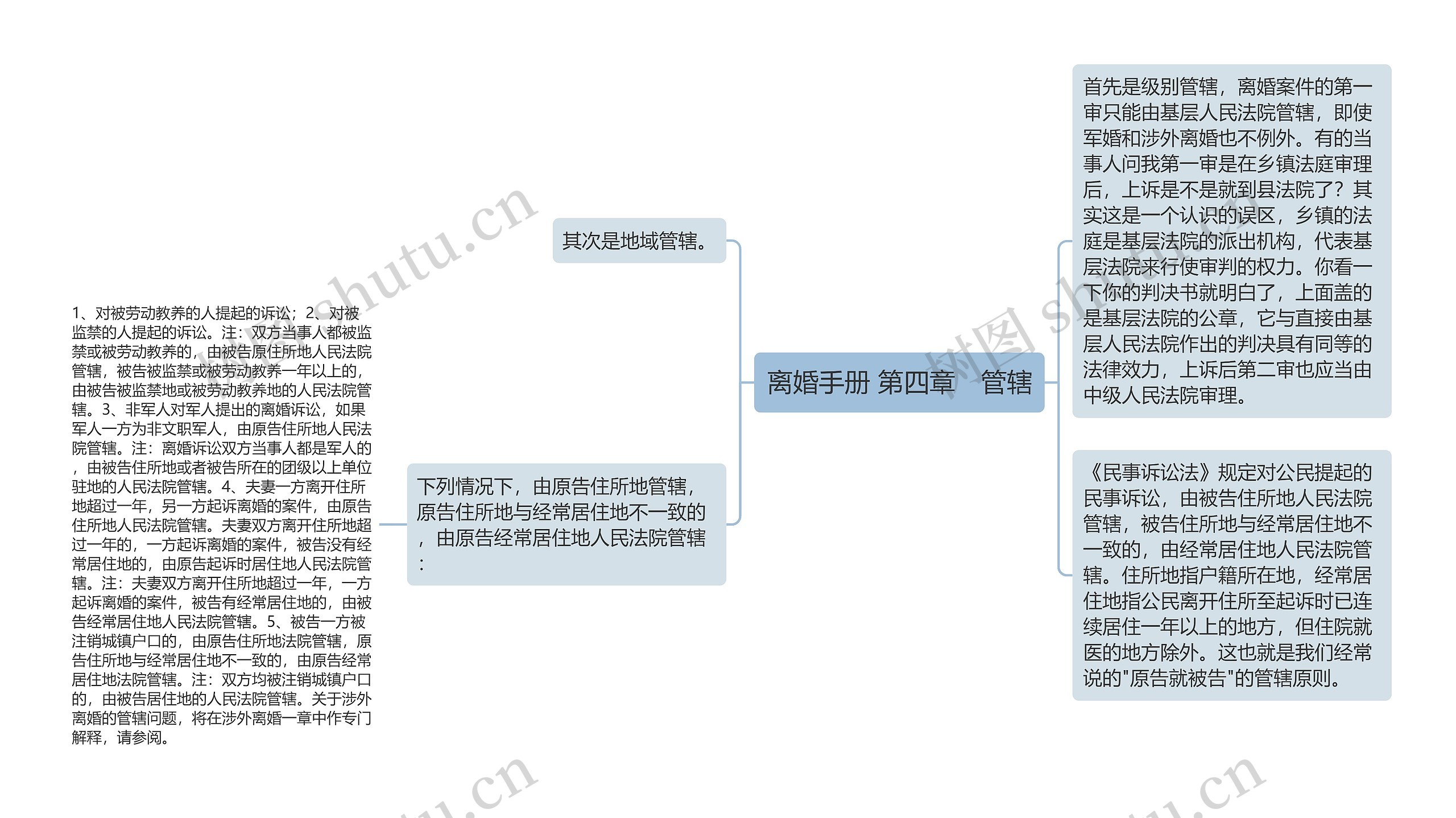 离婚手册 第四章　管辖