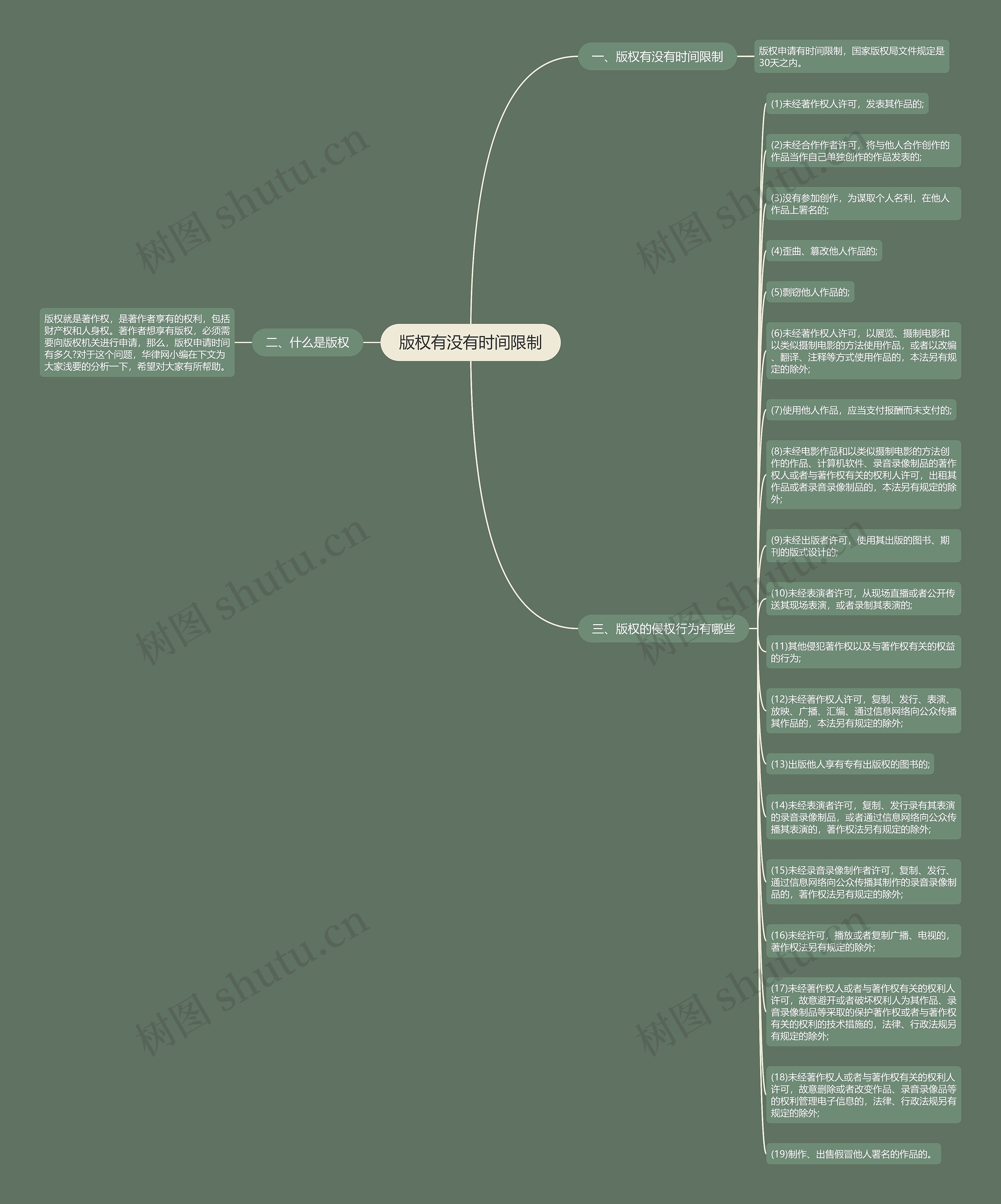 版权有没有时间限制思维导图
