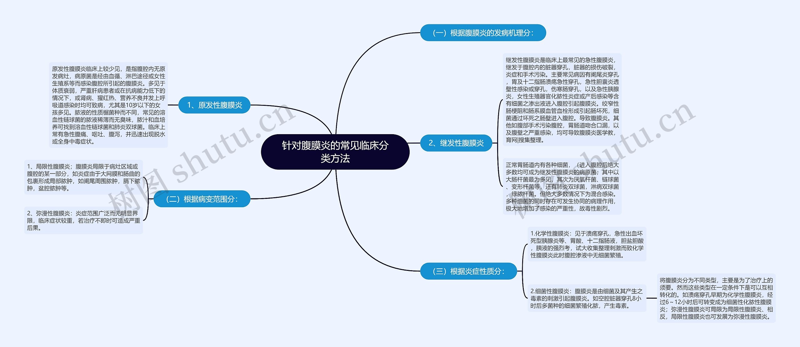 针对腹膜炎的常见临床分类方法