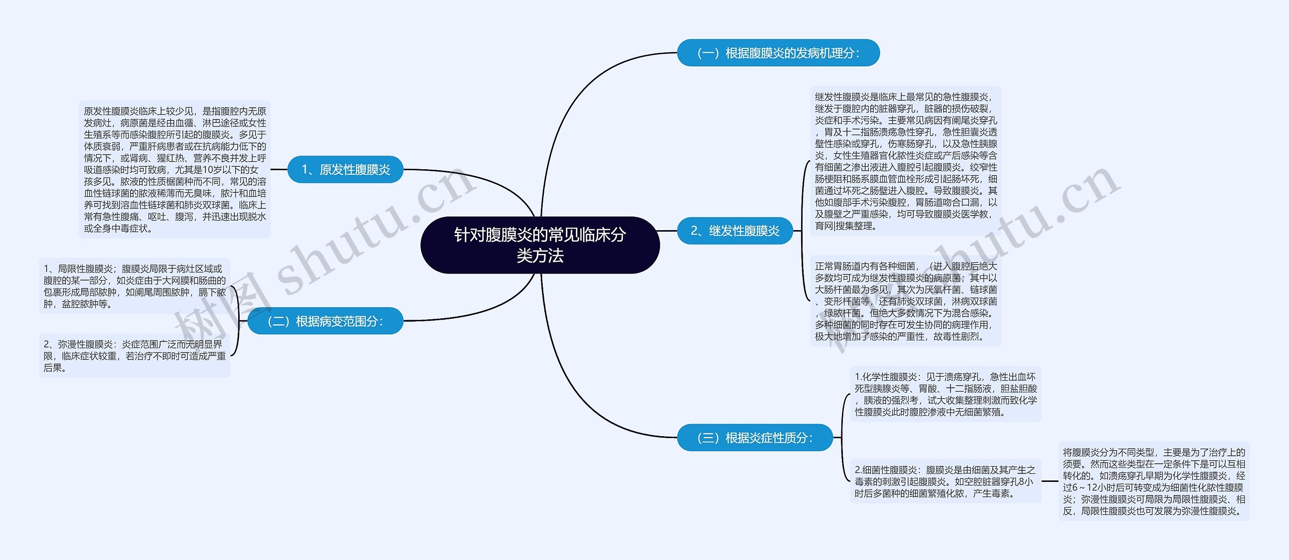 针对腹膜炎的常见临床分类方法思维导图