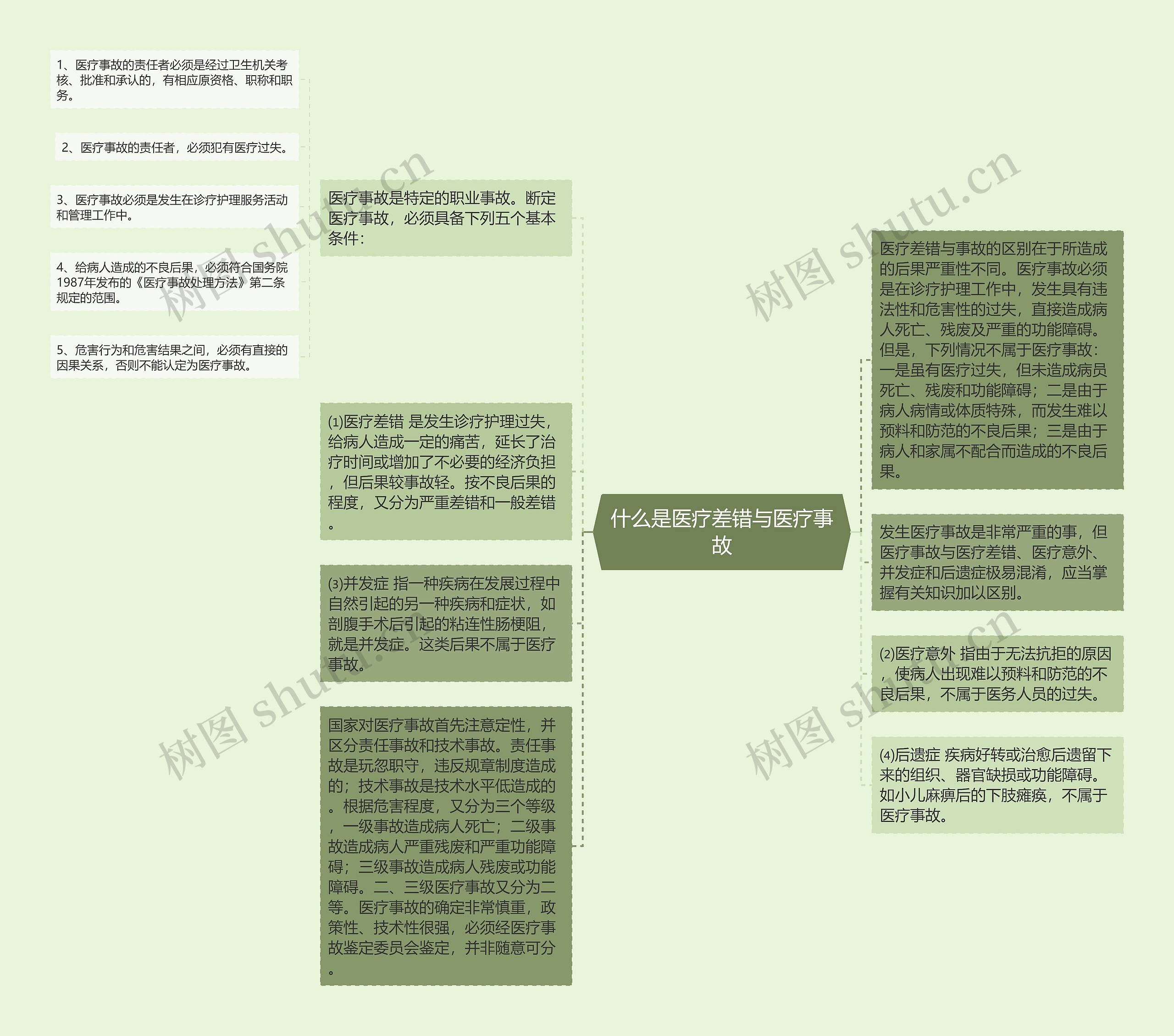 什么是医疗差错与医疗事故