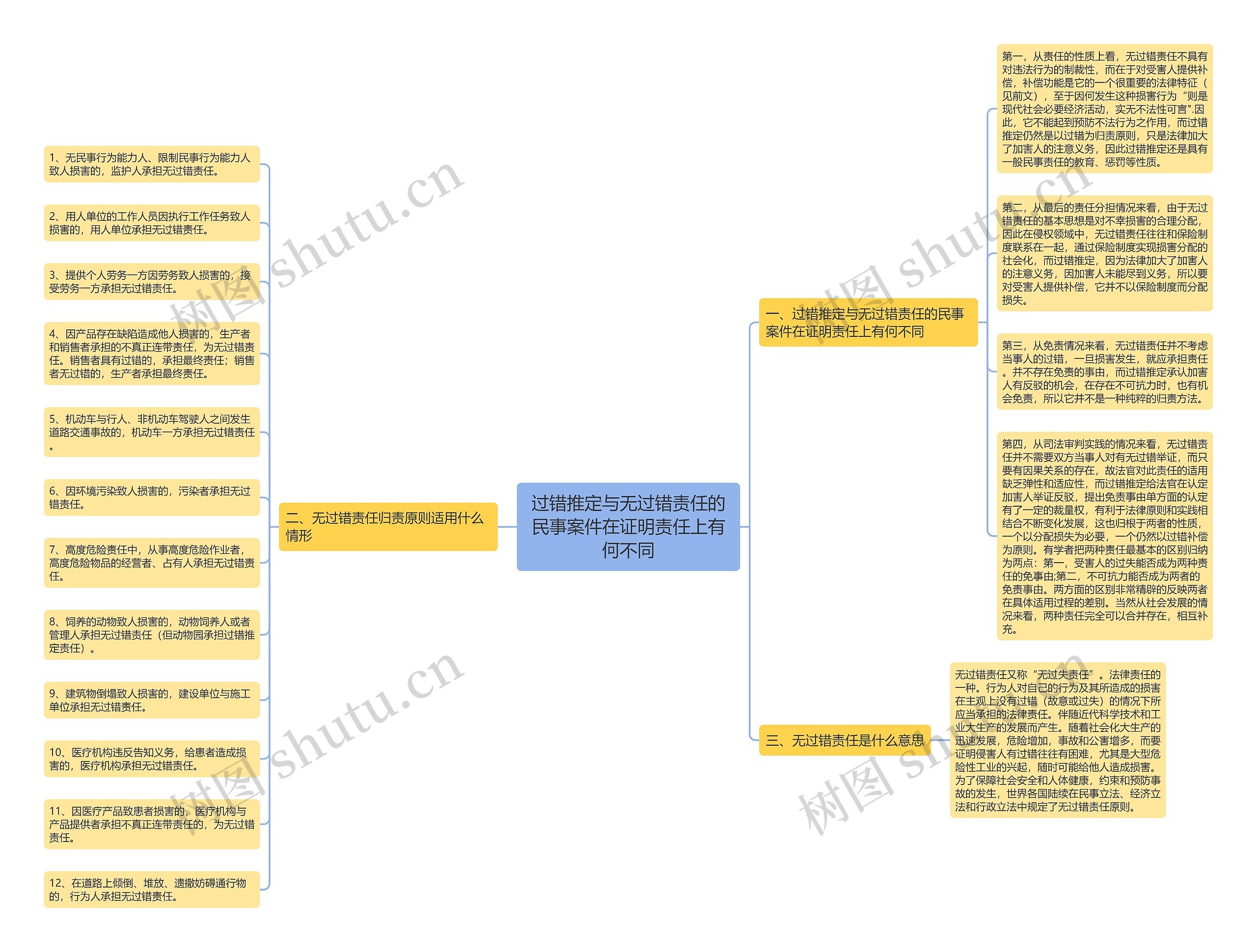 过错推定与无过错责任的民事案件在证明责任上有何不同思维导图