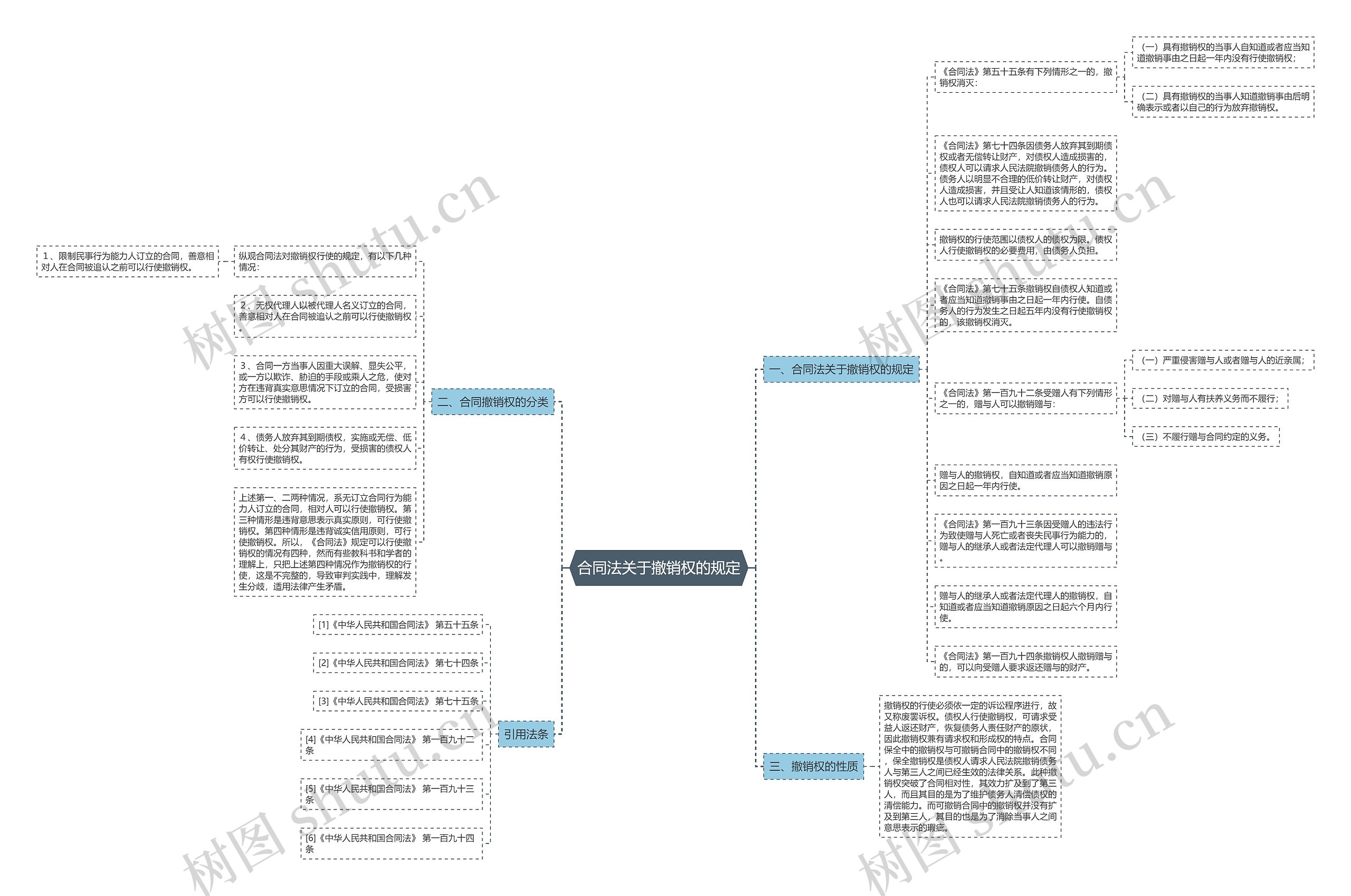 合同法关于撤销权的规定思维导图