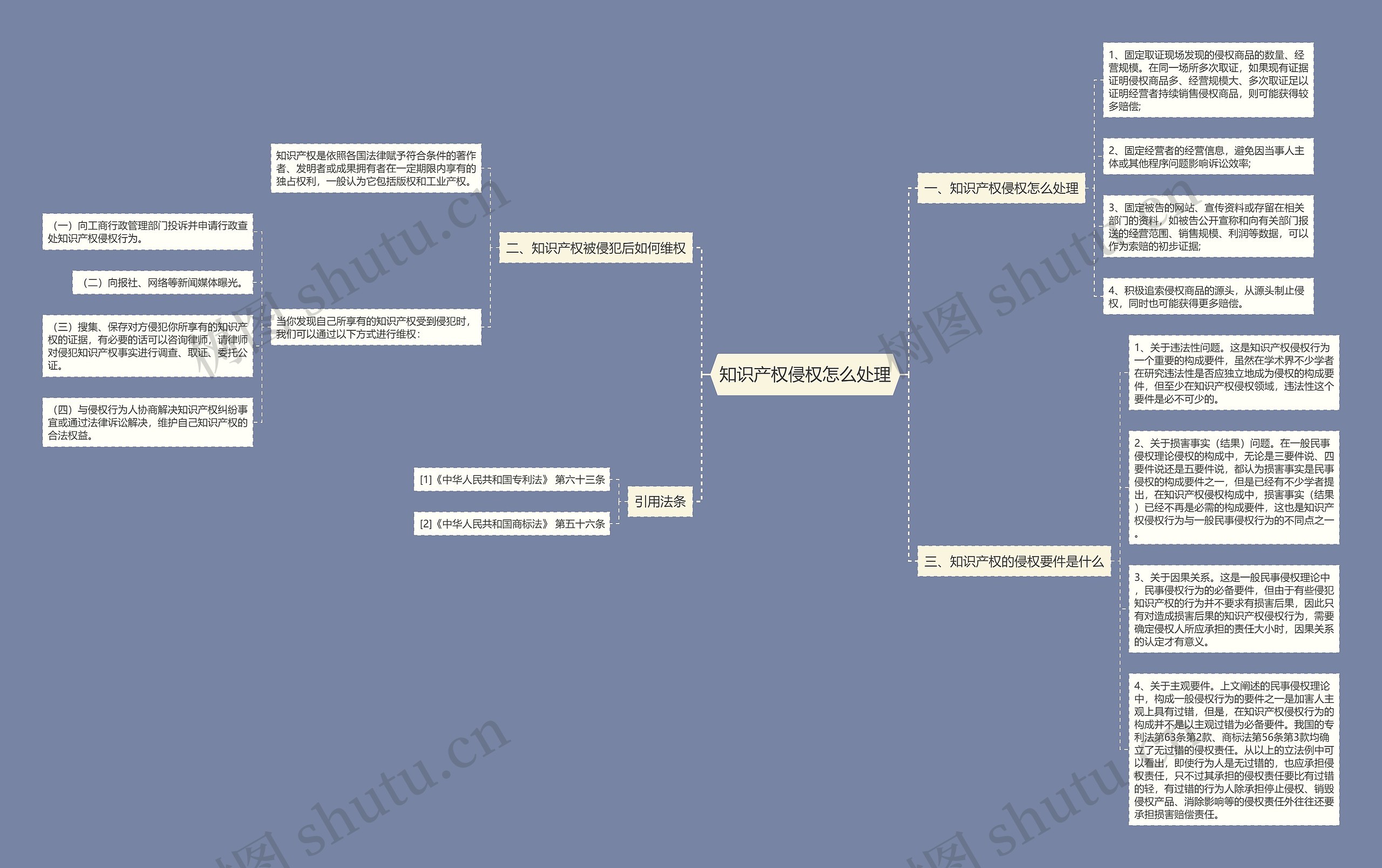 知识产权侵权怎么处理思维导图