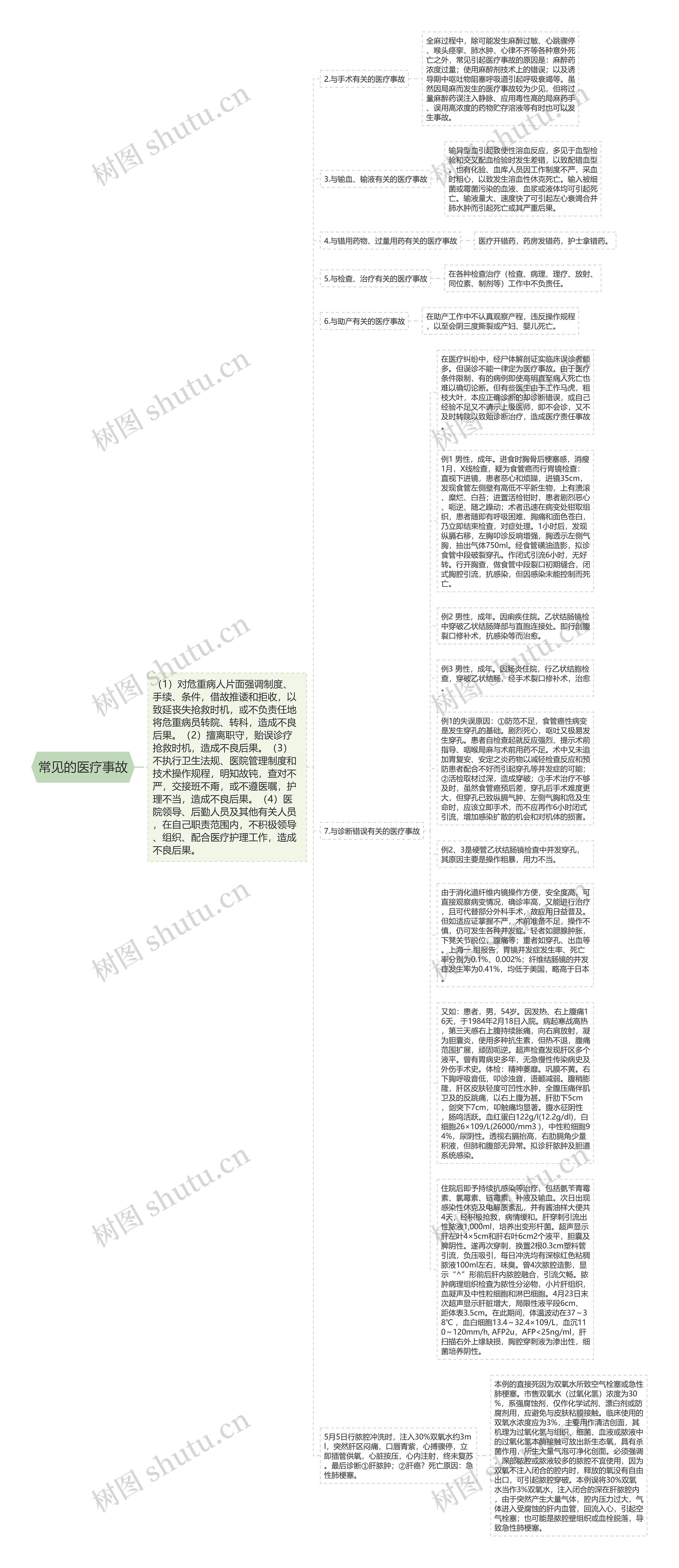 常见的医疗事故思维导图