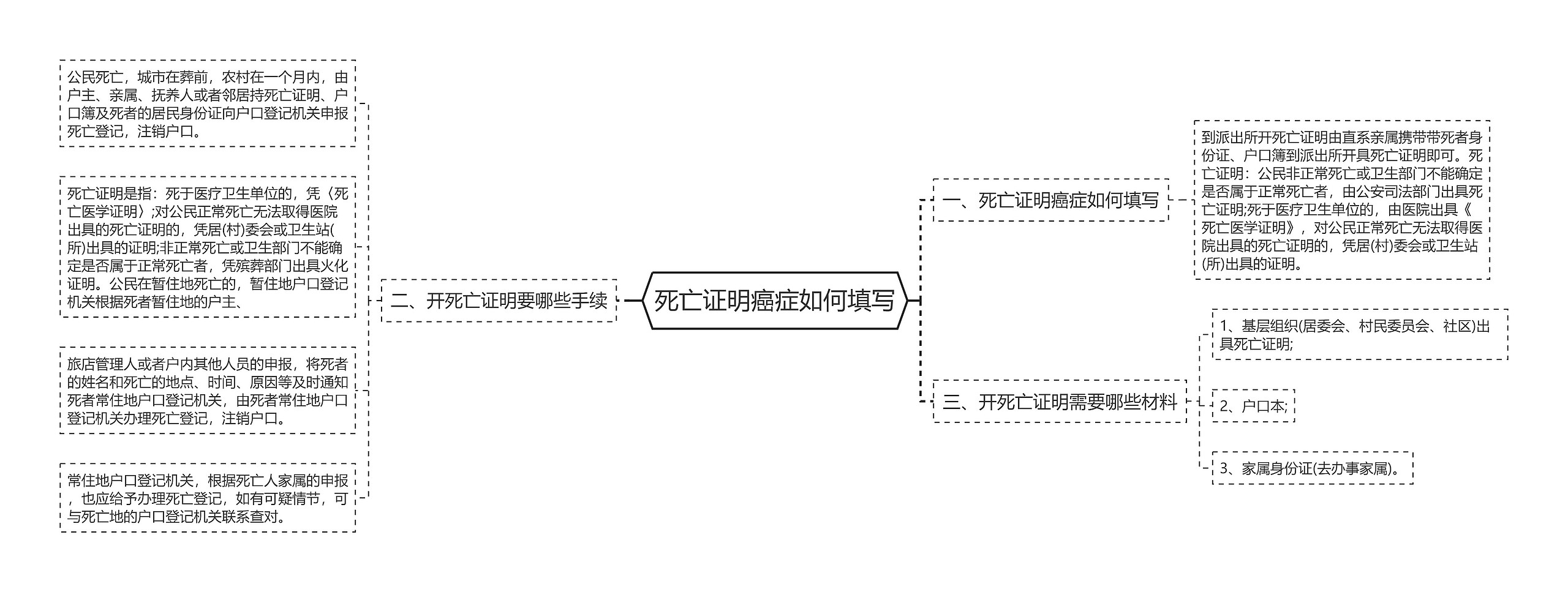 死亡证明癌症如何填写