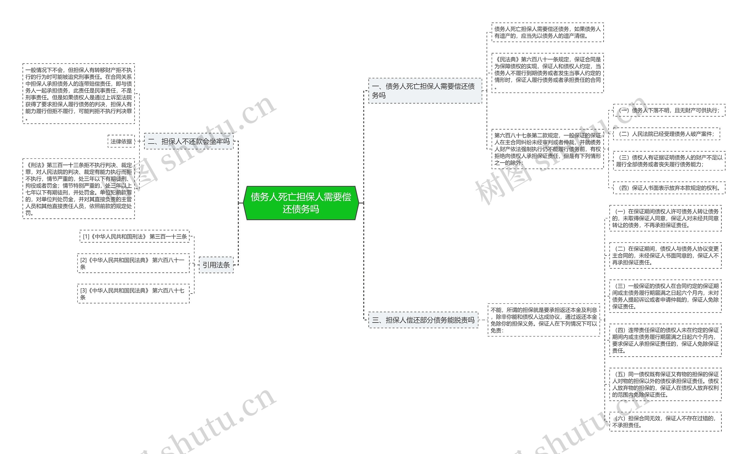 债务人死亡担保人需要偿还债务吗思维导图