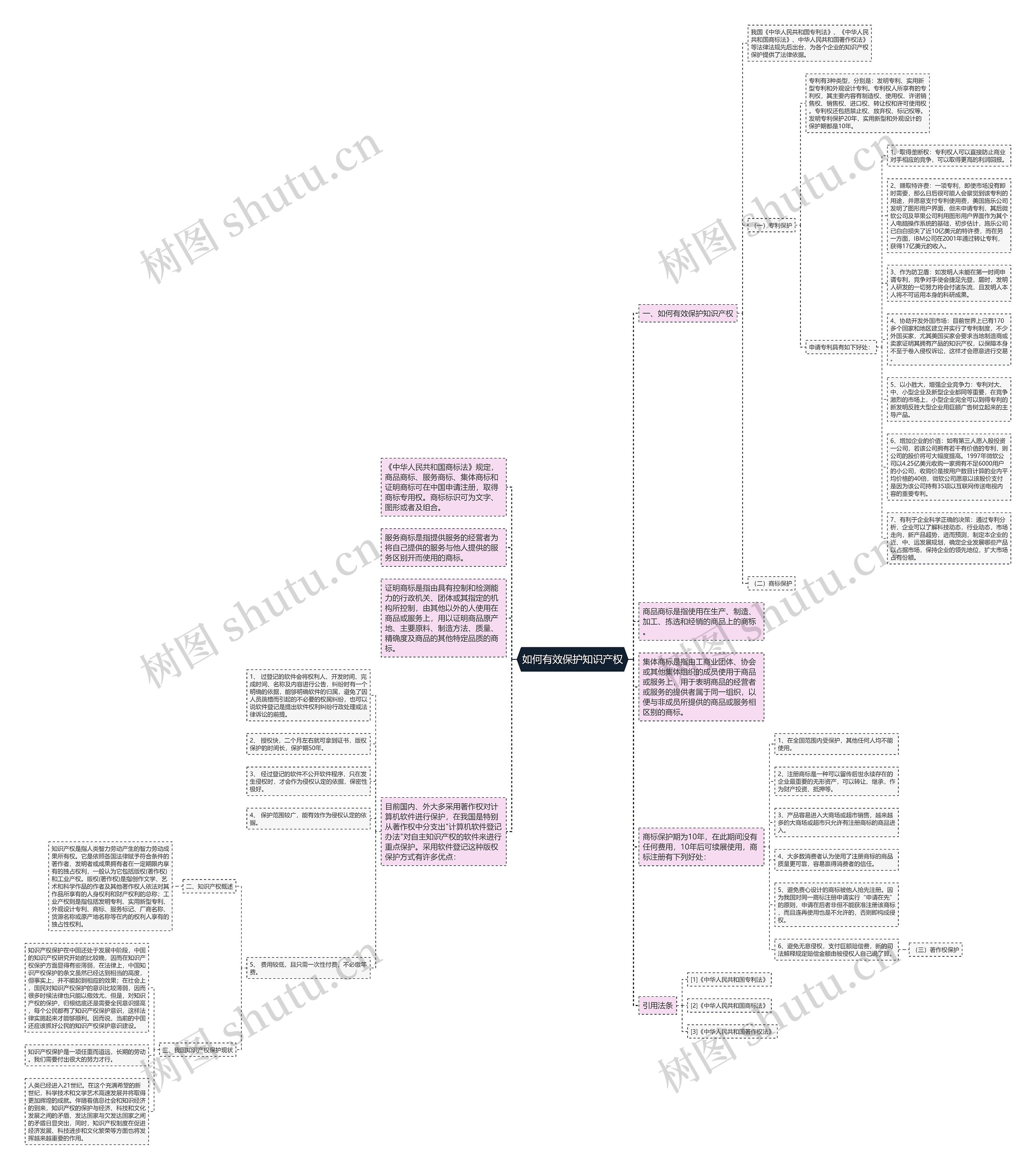如何有效保护知识产权思维导图