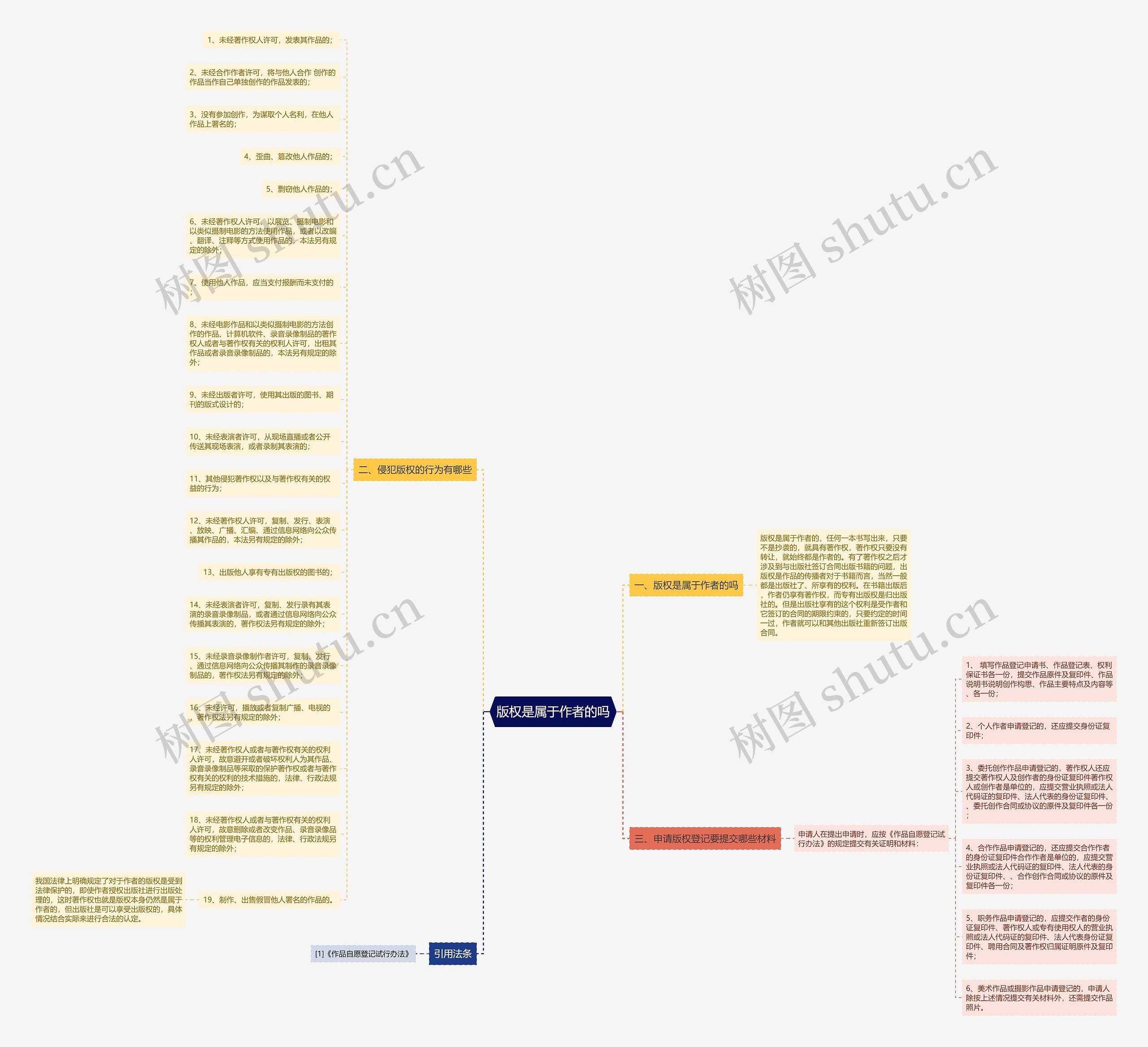 版权是属于作者的吗思维导图