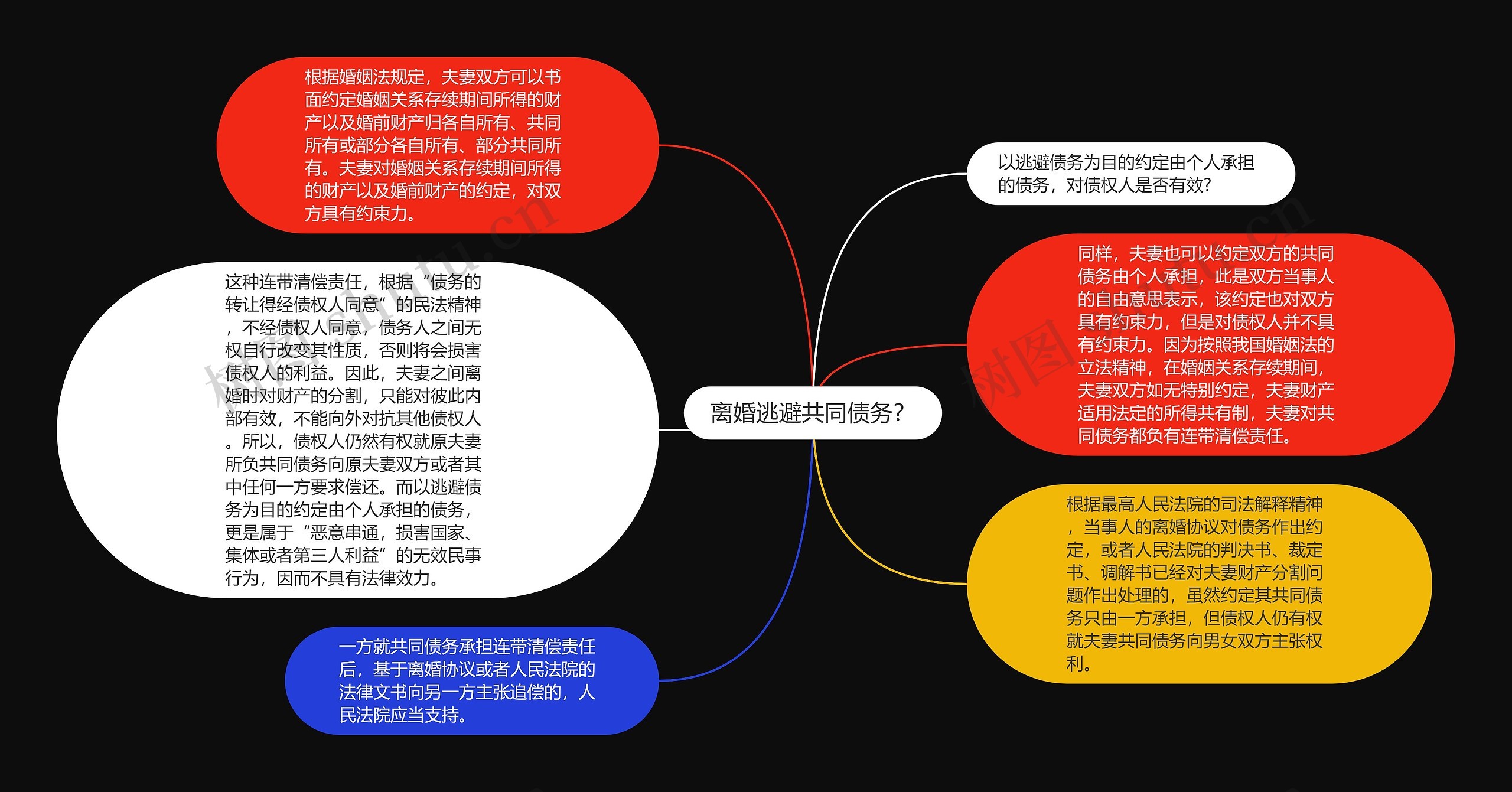 离婚逃避共同债务？思维导图