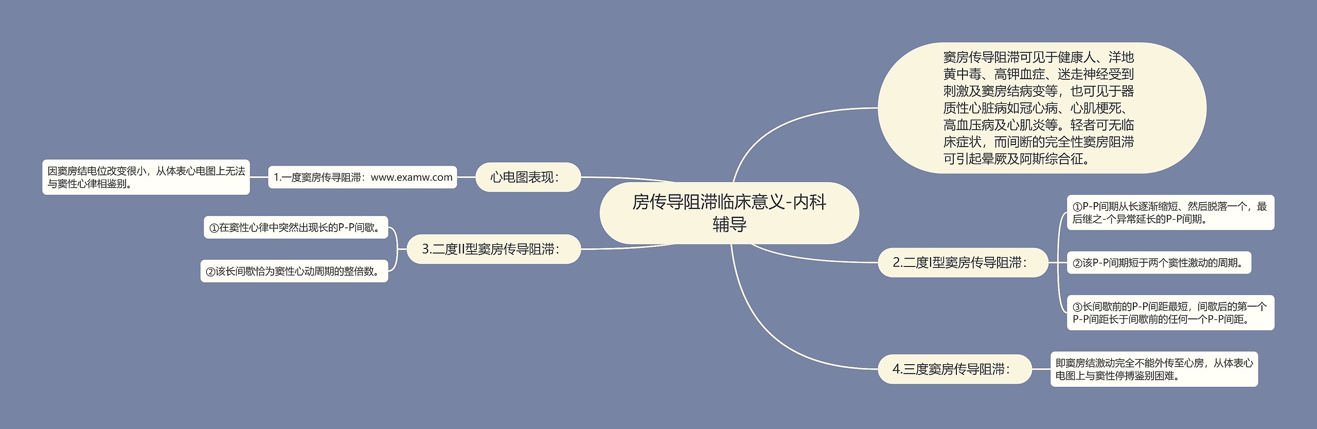 房传导阻滞临床意义-内科辅导思维导图