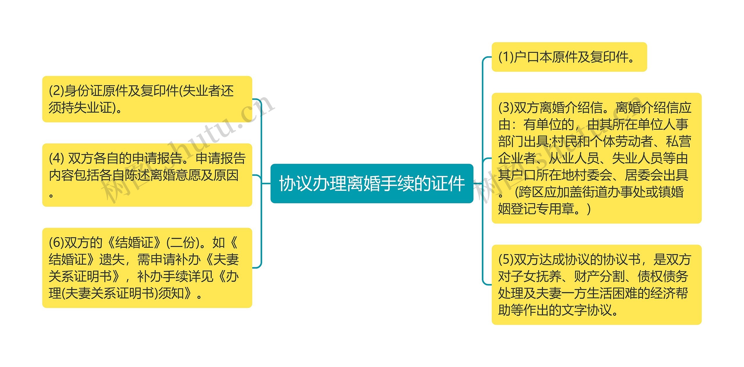 协议办理离婚手续的证件思维导图