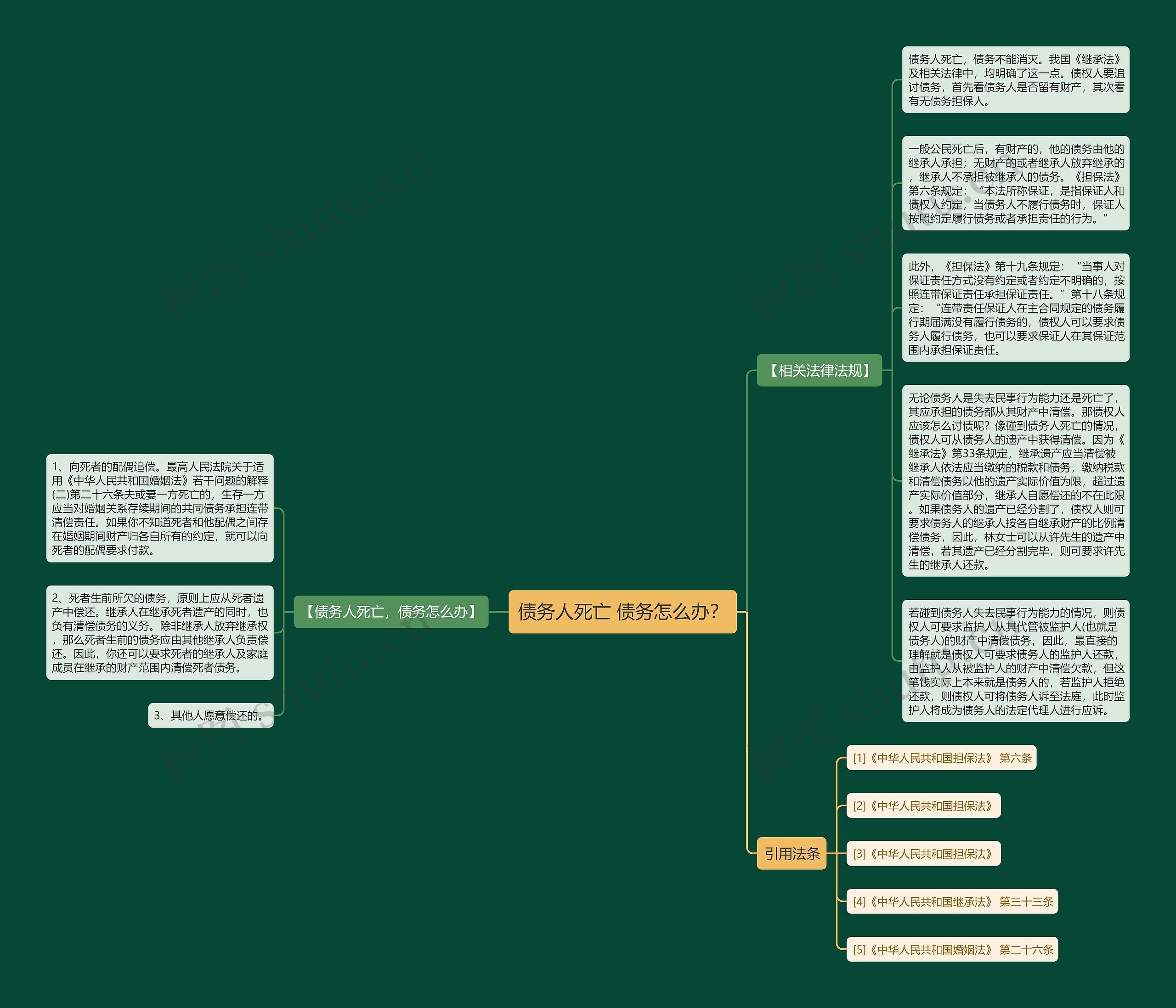 债务人死亡 债务怎么办？思维导图